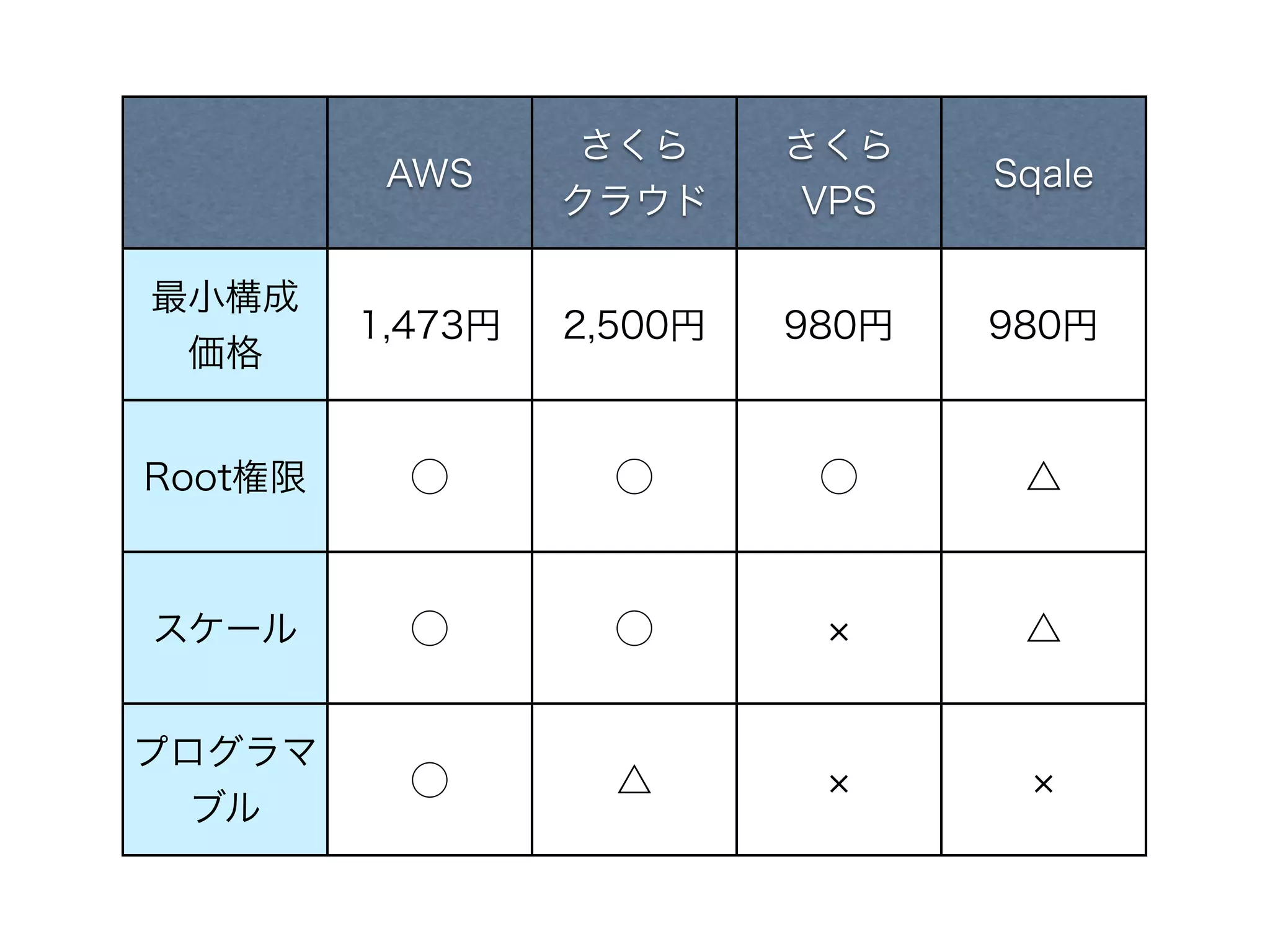 さくら     さくら
          AWS                     Sqale
                  クラウド     VPS

最小構成
         1,473円   2,500円   980円   980円
 価格


Root権限     ⃝        ⃝       ⃝      △



スケール       ⃝        ⃝              △


プログラマ
           ⃝        △
  ブル
 