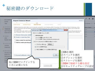 +
秘密鍵のダウンロード
後にSSHでログインする
ときに必要になる
①OSを選択
②スペックを選択
③オプションを選択
④ストレージを選択
⑤SSHで接続する鍵を設定
⑥セキュリティグループの設定
 