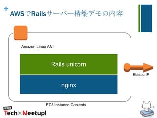 +
AWSでRailsサーバー構築デモの内容
EC2 Instance Contents
Elastic IP
nginx
Rails unicorn
Amazon Linux AMI
 