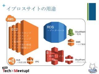 +
イプロスサイトの用途
EC2
・フロントエンド
・バックエンド
・インデクシング
・監視サーバー
・バッチ実行環境
・テスト環境など
S３
・静的ファイル
・ログ
RDS
・データベース
ELB
・負荷分散
CloudFront
・キャッシュ
CloudWatch
・監視
EMR
・ログ解析
VPC
 