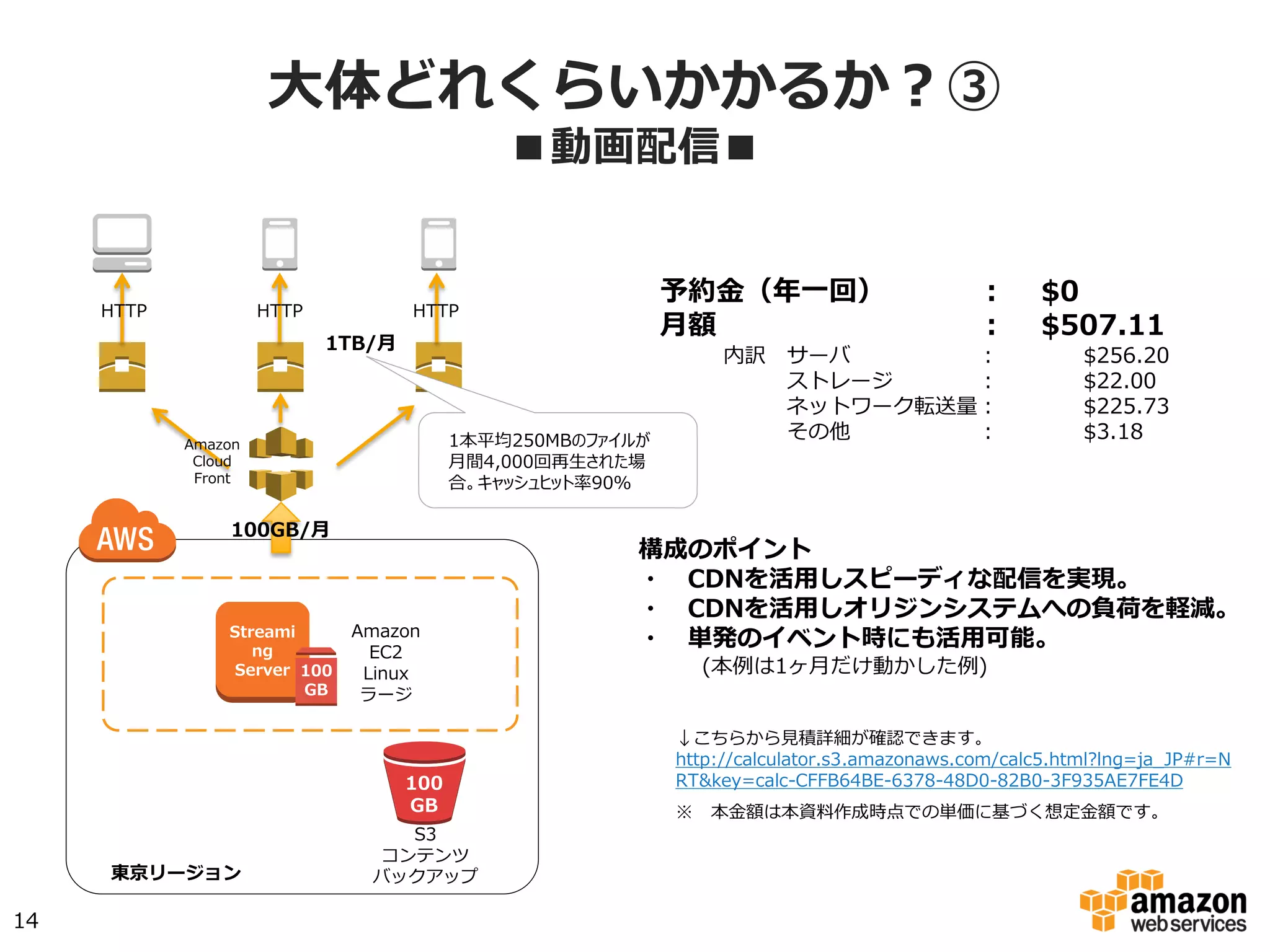 ⼤大体どれくらいかかるか？③
■動画配信■
予約⾦金金（年年⼀一回） ： $0
⽉月額 ： $382.68
内訳 サーバ：  　 　$150.71
ストレージ ：  　 　$17.50 ネットワーク転送量量：
 　 　$214.47
14
↓こちらから⾒見見積詳細が確認できます。
http://calculator.s3.amazonaws.com/index.html?
lng=ja_̲JP#r=NRT&key=calc-‐‑‒96651808-‐‑‒9D18-‐‑‒48F3-‐‑‒
BA2D-‐‑‒1AF55B66FB78
※ 　本⾦金金額は本資料料作成時点での単価に基づく想定⾦金金額です。
構成のポイント
・ 　CDNを活⽤用しスピーディな配信を実現。
・ 　CDNを活⽤用しオリジンシステムへの負荷を軽減。
・ 　単発のイベント時にも活⽤用可能。
(本例例は1ヶ⽉月だけ動かした例例)
S3
コンテンツ
バックアップ
30
GB
100
GB
東京リージョン
Amazon
EC2
Linux
ラージ
Streami
ng
Server 100
GB
1TB/⽉月
1本平均250MBのファイルが
月間4,000回再生された場合。
キャッシュヒット率90％
HTTP HTTP HTTP
100GB/⽉月
Amazon
Cloud  
Front
 