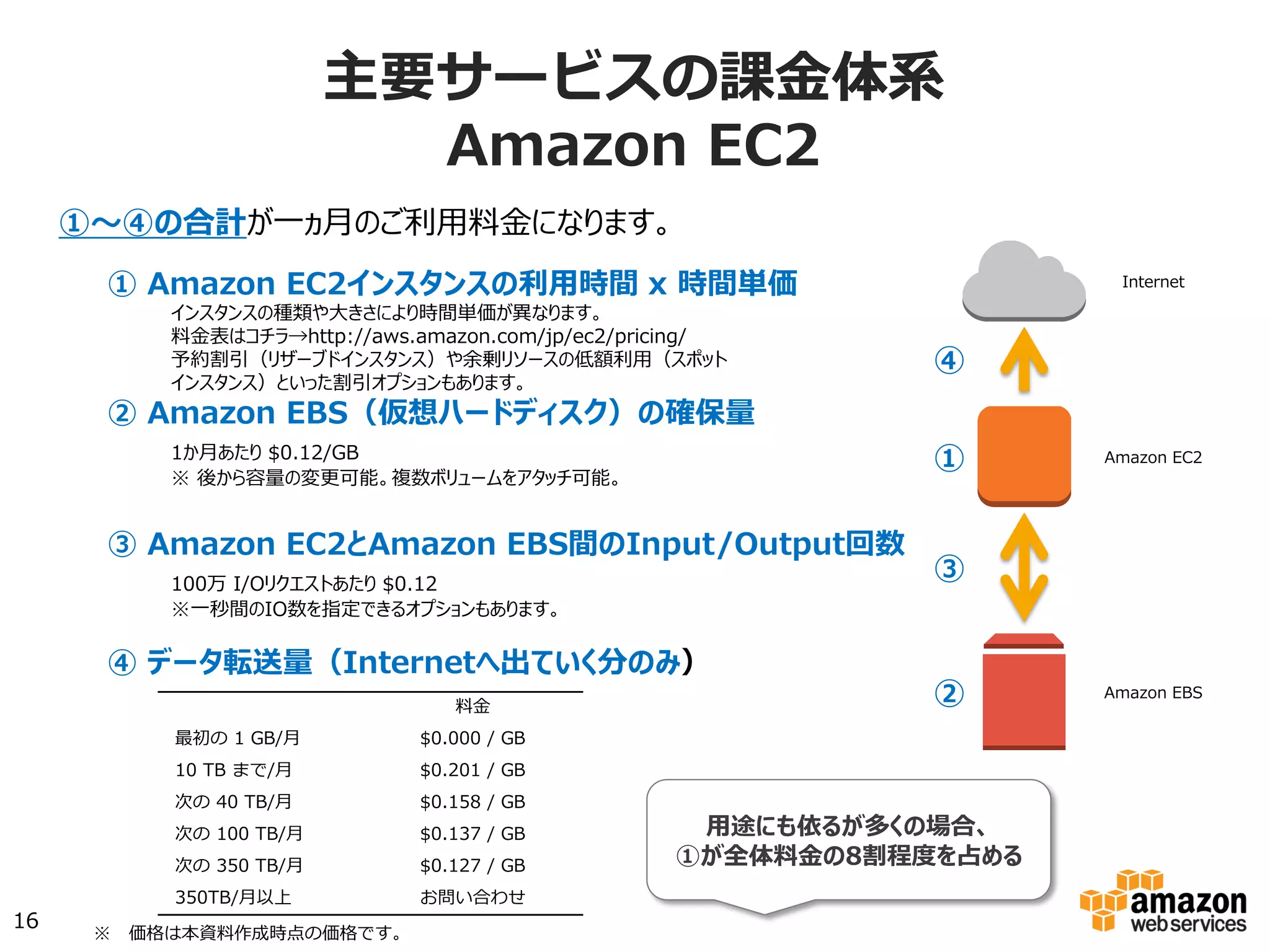 主要サービスの課⾦金金体系
Amazon  EC2
① Amazon EC2インスタンスの利用時間 x 時間単価
インスタンスの種類や大きさにより時間単価が異なります。
料金表はコチラ→http://aws.amazon.com/jp/ec2/pricing/
予約割引（リザーブドインスタンス）や余剰リソースの低額利用（スポット
インスタンス）といった割引オプションもあります。
② Amazon EBS（仮想ハードディスク）の確保量
1か月あたり $0.08/GB
※ 後から容量の変更可能。複数ボリュームをアタッチ可能。
③ Amazon EC2とAmazon EBS間のInput/Output回数
100万 I/Oリクエストあたり $0.08
※一秒間のIO数を指定できるオプションもあります。
④ データ転送量（Internetへ出ていく分のみ）
Amazon EBS
Amazon EC2
Internet
①
②
④
③
①∼④の合計が一ヵ月のご利用料金になります。
料料⾦金金
最初の  1  GB/⽉月 $0.000  /  GB
10  TB  まで/⽉月 $0.201  /  GB
次の  40  TB/⽉月 $0.158  /  GB
次の  100  TB/⽉月 $0.137  /  GB
次の  350  TB/⽉月 $0.127  /  GB
350TB/⽉月以上 お問い合わせ
用途にも依るが多くの場合、
①が全体料金の8割程度を占める
16
※ 　価格は本資料料作成時点の東京リージョンの価格です。
 