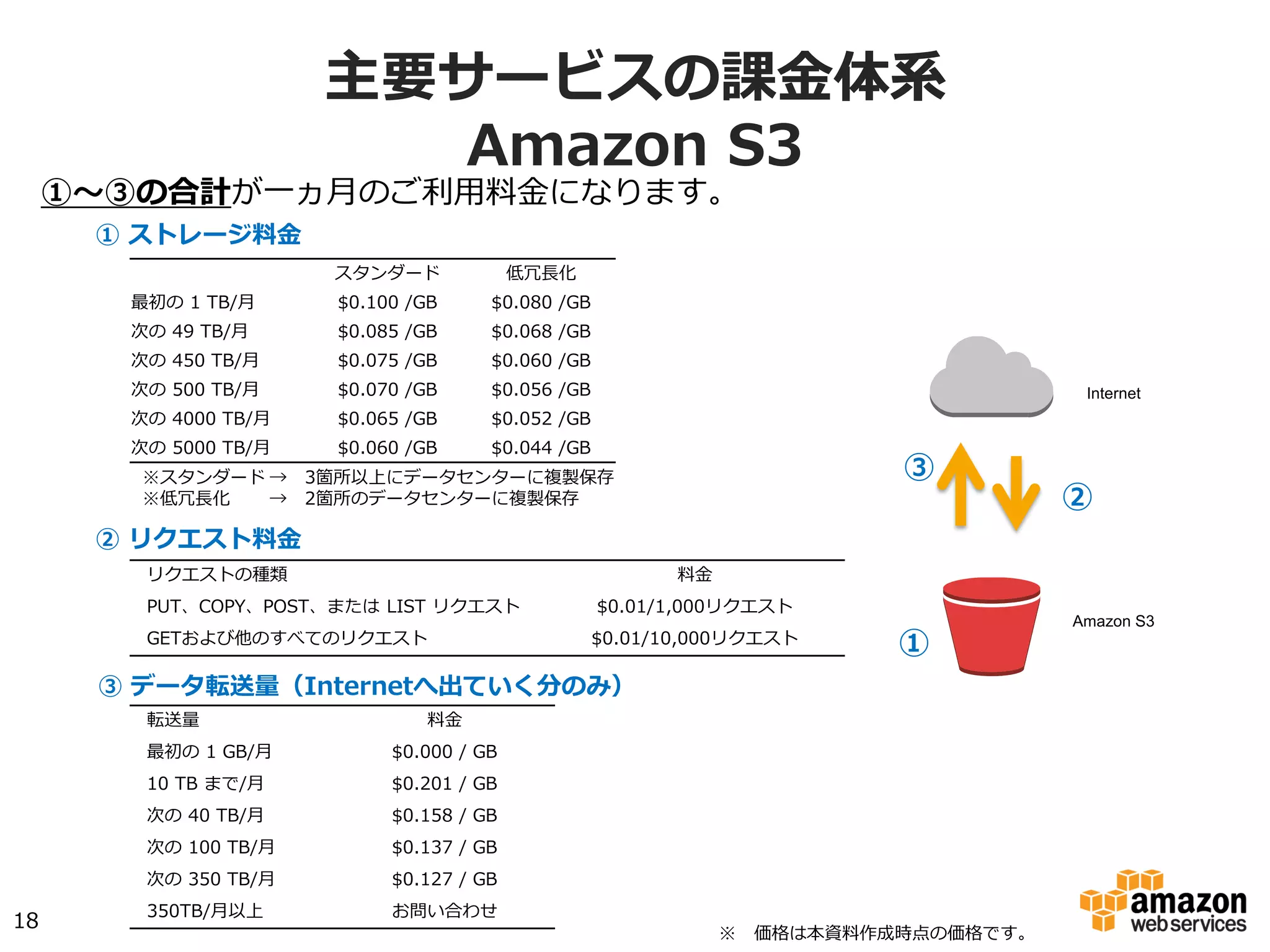 Internet
①
③
①〜～③の合計が⼀一ヵ⽉月のご利利⽤用料料⾦金金になります。
転送量量 料料⾦金金
最初の  1  GB/⽉月 $0.000  /  GB
10  TB  まで/⽉月 $0.201  /  GB
次の  40  TB/⽉月 $0.158  /  GB
次の  100  TB/⽉月 $0.137  /  GB
次の  350  TB/⽉月 $0.127  /  GB
350TB/⽉月以上 お問い合わせ
Amazon S3
②
リクエストの種類 料料⾦金金
PUT、COPY、POST、または  LIST  リクエスト $0.0047/1,000リクエスト
GETおよび他のすべてのリクエスト $0.0037/10,000リクエスト
①  ストレージ料料⾦金金
②  リクエスト料料⾦金金
③  データ転送量量（Internetへ出ていく分のみ）
18
スタンダード 低冗⻑⾧長化
最初の  1  TB/⽉月 $0.0330/GB $0.0264/GB
次の  49  TB/⽉月 $0.0324/GB $0.0259/GB
次の  450  TB/⽉月 $0.0319/GB $0.0255/GB
次の  500  TB/⽉月 $0.0313/GB $0.0250/GB
次の  4000  TB/⽉月 $0.0308/GB $0.0246/GB
次の  5000  TB/⽉月 $0.0302/GB $0.0242/GB
※スタンダード → 　3箇所以上にデータセンターに複製保存
※低冗⻑⾧長化 → 　2箇所のデータセンターに複製保存
主要サービスの課⾦金金体系
Amazon  S3
※ 　価格は本資料料作成時点の東京リージョンの価格です。
 