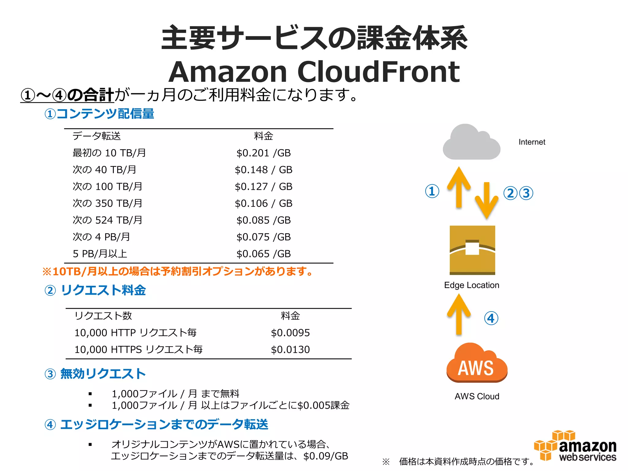 Internet
①
①〜～④の合計が⼀一ヵ⽉月のご利利⽤用料料⾦金金になります。
②③
①コンテンツ配信量量
②  リクエスト料料⾦金金
データ転送 料料⾦金金
最初の  10  TB/⽉月 $0.190  /GB
次の  40  TB/⽉月 $0.140  /  GB
次の  100  TB/⽉月 $0.120  /  GB
次の  350  TB/⽉月 $0.100  /  GB
次の  524  TB/⽉月 $0.080  /GB
次の  4  PB/⽉月 $0.070  /GB
5  PB/⽉月以上 $0.060  /GB
リクエスト数 料料⾦金金
10,000  HTTP  リクエスト毎 $0.0090
10,000  HTTPS  リクエスト毎 $0.0120
③  無効リクエスト
§  1,000ファイル  /  ⽉月  まで無料料
§  1,000ファイル  /  ⽉月  以上はファイルごとに$0.005課⾦金金
※10TB/⽉月以上の場合は予約割引オプションがあります。
Edge Location
AWS Cloud
④
④  エッジロケーションまでのデータ転送
§  オリジナルコンテンツがAWSに置かれている場合、
 　 　エッジロケーションまでのデータ転送量量は、$0.06/GB
主要サービスの課⾦金金体系
Amazon  CloudFront
※ 　価格は本資料料作成時点の価格です。
 