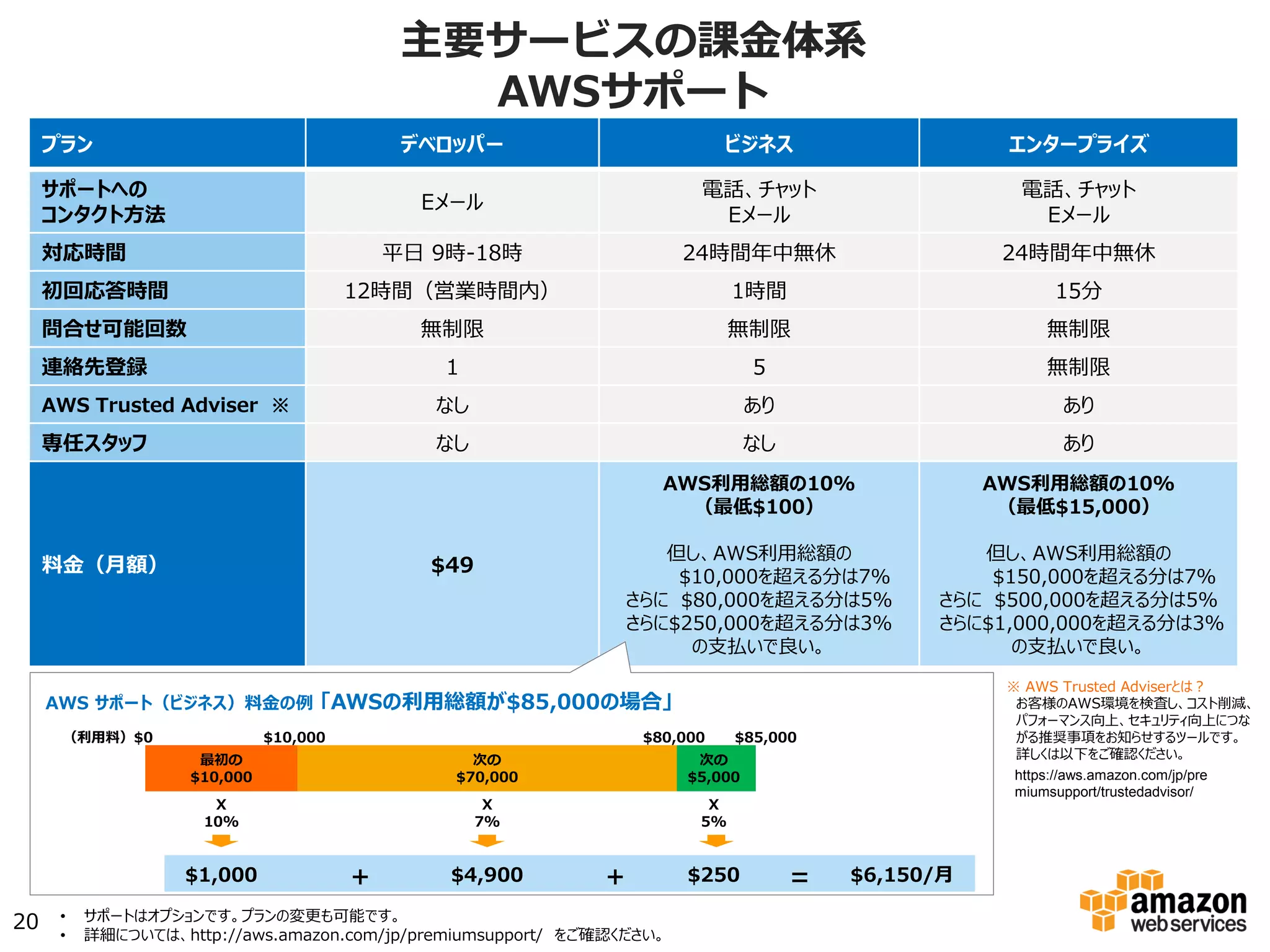 主要サービスの課⾦金金体系
AWSサポート
20
プラン デベロッパー ビジネス エンタープライズ
サポートへの
コンタクト方法
Eメール
電話、チャット
Eメール
電話、チャット
Eメール
対応時間 平日 9時-18時 24時間年中無休 24時間年中無休
初回応答時間 12時間（営業時間内） 1時間 15分
問合せ可能回数 無制限 無制限 無制限
連絡先登録 1 5 無制限
AWS Trusted Adviser ※ なし あり あり
専任スタッフ なし なし あり
料金（月額） $49
AWS利用総額の10%
（最低$100）
但し、AWS利用総額の
    $10,000を超える分は7%
さらに $80,000を超える分は5%
さらに$250,000を超える分は3%
の支払いで良い。
AWS利用総額の10%
（最低$15,000）
但し、AWS利用総額の
    $150,000を超える分は
7%
さらに $500,000を超える分は
5%
さらに$1,000,000を超える分は
3%
の支払いで良い。AWS サポート（ビジネス）料金の例 「AWSの利用総額が$85,000の場合」
（利用料）$0 $10,000 $80,000 $85,000
最初の
$10,000
次の
$70,000
次の
$5,000
X
10%
X
7%
X
5%
$1,000 $4,900 $250 $6,150/⽉月+	
 +	
 =	
•  サポートはオプションです。プランの変更も可能です。
•  詳細については、http://aws.amazon.com/jp/premiumsupport/ をご確認ください。
※ AWS Trusted Adviserとは？
お客様のAWS環境を検査し、コスト削
減、パフォーマンス向上、セキュリ
ティ向上につながる推奨事項をお知ら
せするツールです。
 詳しくは以下をご確認ください。
  https://aws.amazon.com/jp/
premiumsupport/trustedadvisor/	
 