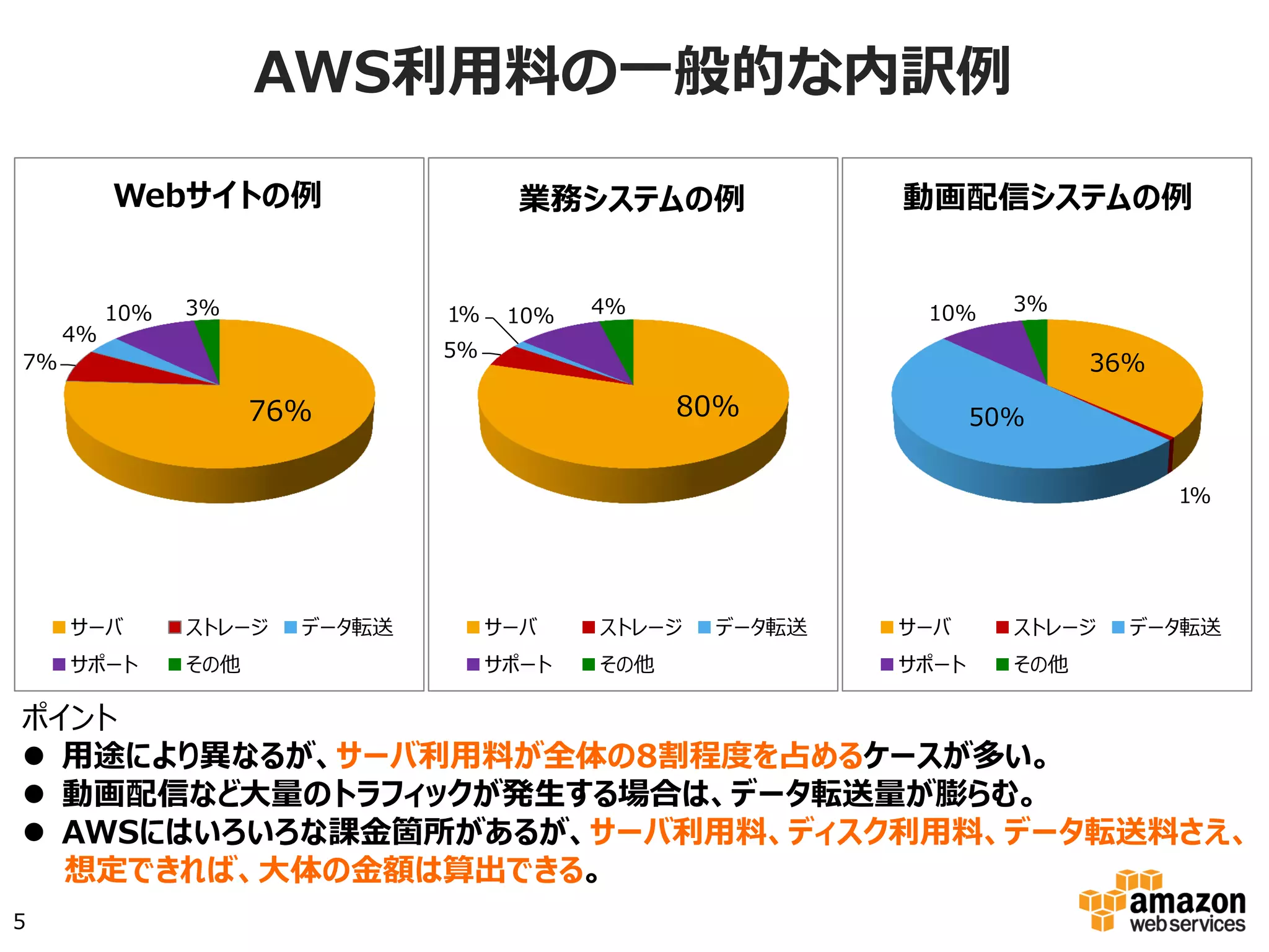 AWS利利⽤用料料の⼀一般的な内訳例例
ポイント
l  用途により異なるが、サーバ利用料が全体の8割程度を占めるケースが多い。
l  動画配信など大量のトラフィックが発生する場合は、データ転送量が膨らむ。
l  AWSにはいろいろな課金箇所があるが、サーバ利用料、ディスク利用料、データ転
送料さえ、想定できれば、大体の金額は算出できる。
5
76%
7%
4%
10% 3%
Webサイトの例
サーバ ストレージ
データ転送 サポート
その他
80%
5%
1%
10% 4%
業務システムの例
サーバ ストレージ
データ転送 サポート
その他
36%
1%
50%
10% 3%
動画配信システムの例
サーバ ストレージ
データ転送 サポート
その他
 