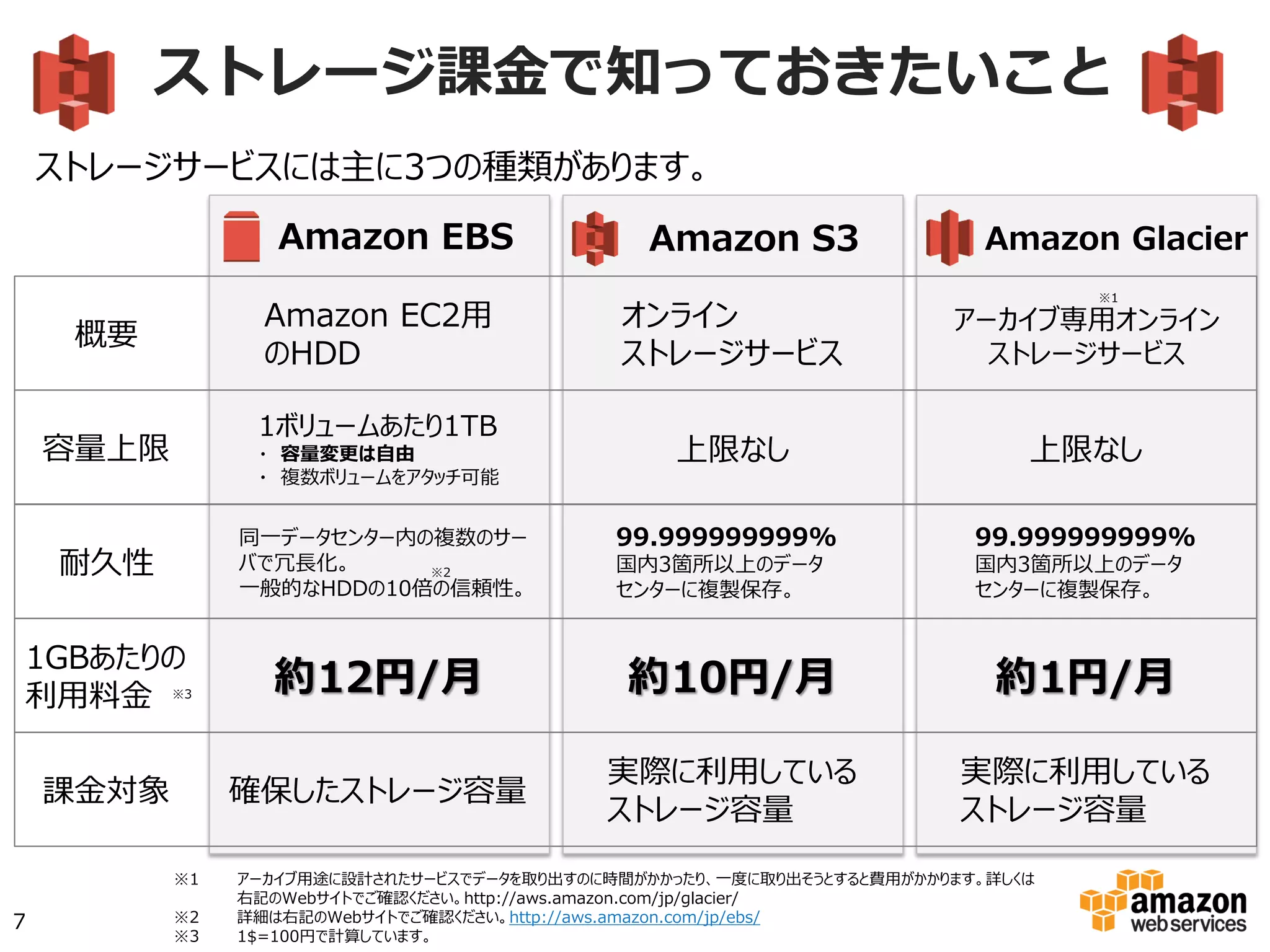 ストレージ課⾦金金で知っておきたいこと
Amazon S3 Amazon Glacier
ストレージサービスには主に3つの種類があります。
Amazon EBS
概要
Amazon EC2用
のHDD
オンライン
ストレージサービス
アーカイブ専用オンライン
ストレージサービス
容量上限 上限なし
1ボリュームあたり1TB
・ 容量変更は自由
・ 複数ボリュームをアタッチ可能
上限なし
耐久性
99.999999999%
国内3箇所以上のデータ
センターに複製保存。
同一データセンター内の複数
のサーバで冗長化。
一般的なHDDの10倍の信頼性。
※2
※1 アーカイブ用途に設計されたサービスでデータを取り出すのに時間がかかったり、一度に取り出そうとすると費用がかかります。詳しくは
  右記のWebサイトでご確認ください。http://aws.amazon.com/jp/glacier/
※2 詳細は右記のWebサイトでご確認ください。http://aws.amazon.com/jp/ebs/
※3 本資料料作成時点の東京リージョンの価格です。
1GBあたりの
利用料金 $0.08/月 $0.033/月 $0.0114/月
課金対象 確保したストレージ容量
実際に利用している
ストレージ容量
実際に利用している
ストレージ容量
※1
※3
99.999999999%
国内3箇所以上のデータ
センターに複製保存。
7
 
