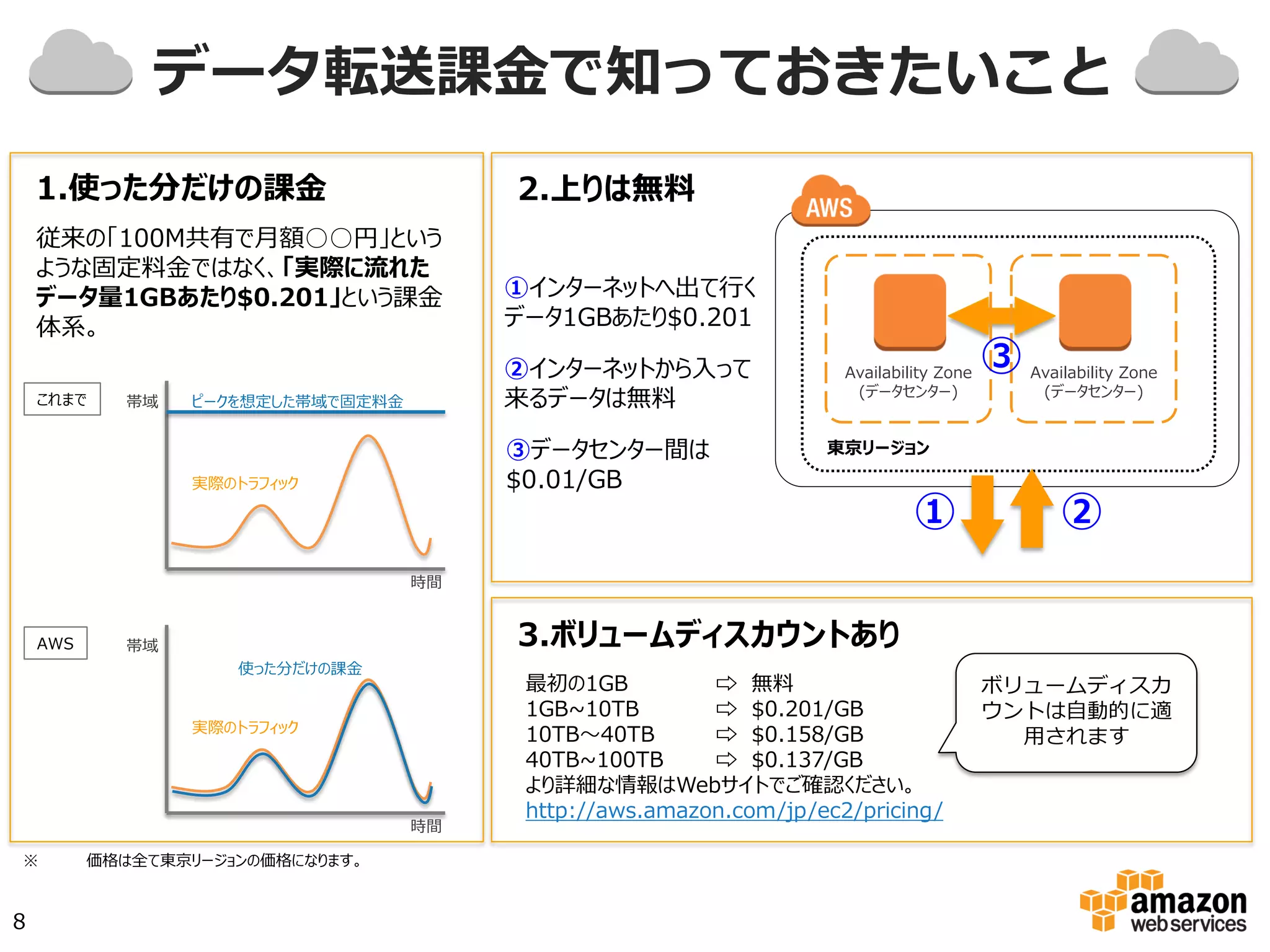 データ転送課⾦金金で知っておきたいこと
従来の「100M共有で月額○○円」とい
うような固定料金ではなく、「実際に
流れたデータ量1GBあたり$0.201」と
いう課金体系。
①インターネットへ出
て行くデータ1GBあた
り$0.201
②インターネットから
入って来るデータは無料
③データセンター間は
$0.01/GB
1.使った分だけの課金	
ピークを想定した帯域で固定料金帯域
時間
実際のトラフィック
これまで
帯域
時間
実際のトラフィック
AWS
使った分だけの課金
2.上りは無料
3.ボリュームディスカウントあり
最初の1GB ⇨ 無料
1GB~10TB ⇨ $0.201/GB
10TB∼40TB ⇨ $0.158/GB
40TB~100TB⇨ $0.137/GB
より詳細な情報はWebサイトでご確認ください。
http://aws.amazon.com/jp/ec2/pricing/
ボリュームディスカ
ウントは⾃自動的に適
⽤用されます
※ 価格は全て東京リージョンの価格になります。
8
① ②
東京リージョン
Availability Zone
(データセンター)
Availability Zone
(データセンター)
③
 