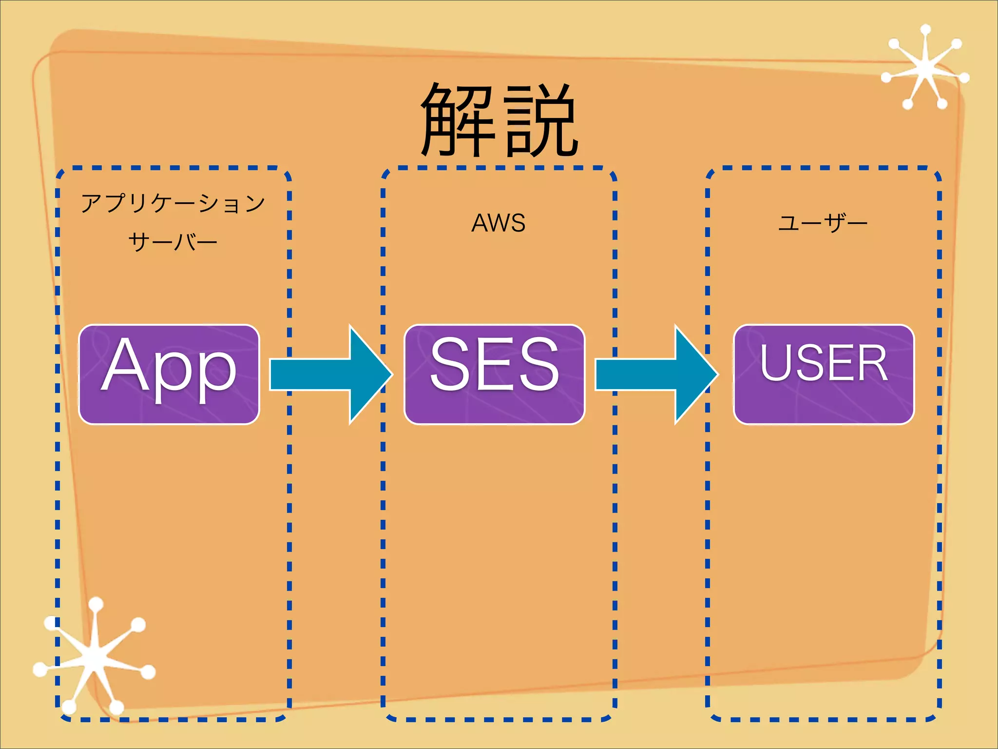 解説
アプリケーション
サーバー

App

AWS

ユーザー

SES

USER

 