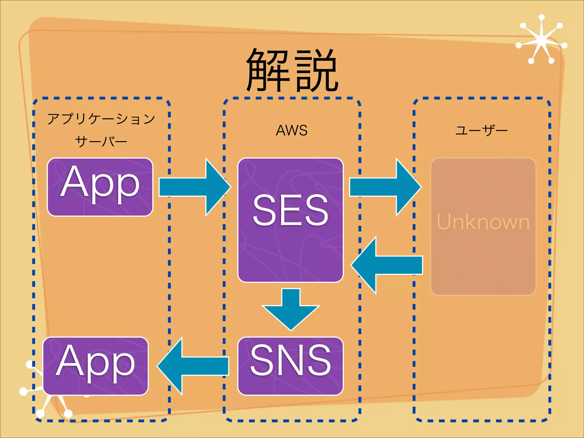 解説
アプリケーション
サーバー

App

App

AWS

ユーザー

SES

Unknown

SNS

 