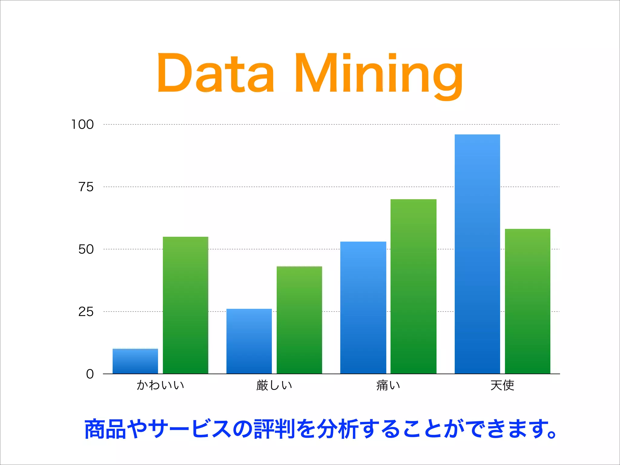 Data Mining
100

75

50

25

0

かわいい

厳しい

痛い

天使

商品やサービスの評判を分析することができます。

 