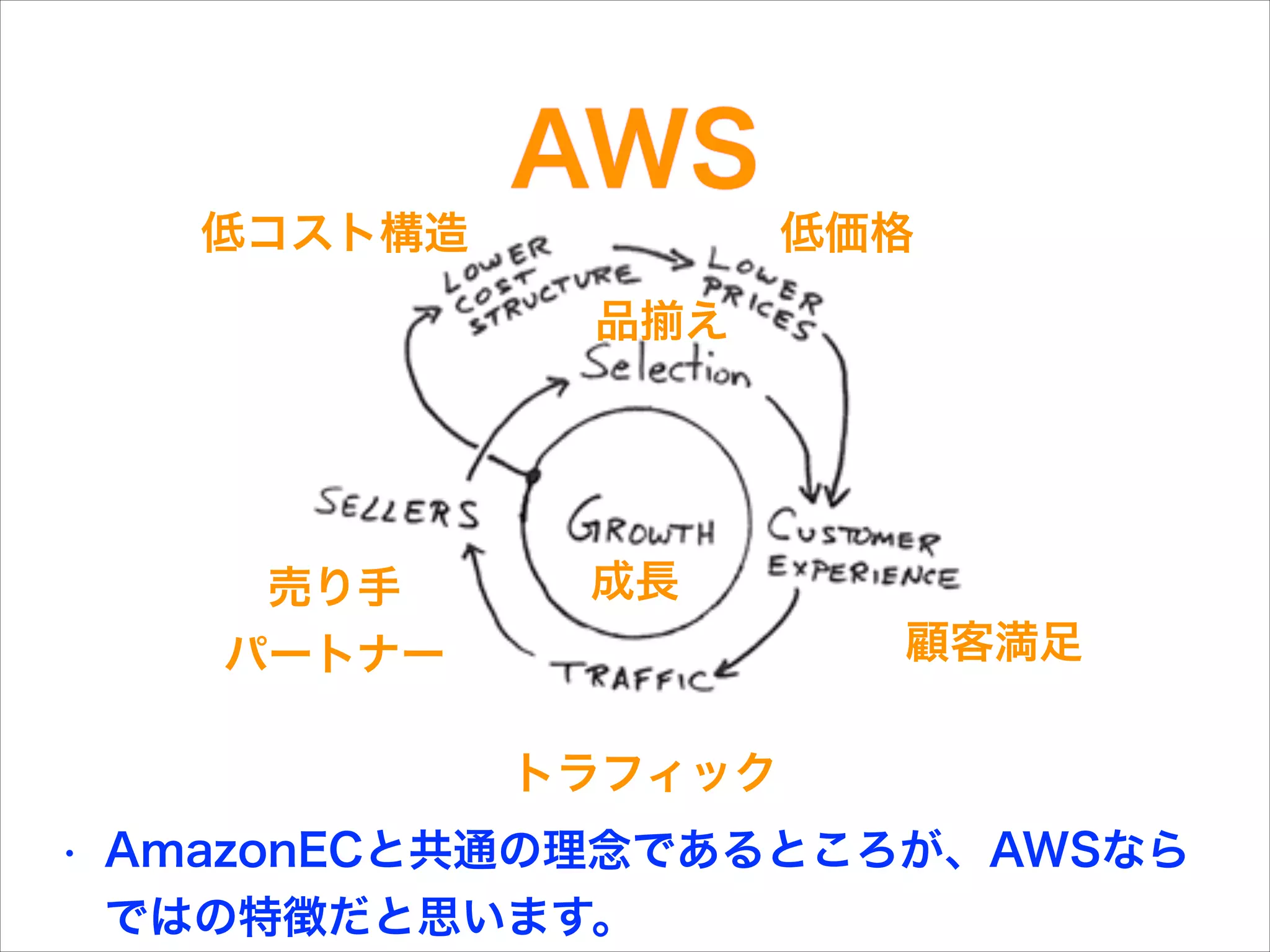 AWS
低コスト構造

低価格
品

売り手
パートナー

え

成長
顧客満足
トラフィック

•

AmazonECと共通の理念であるところが、AWSなら
ではの特徴だと思います。

 