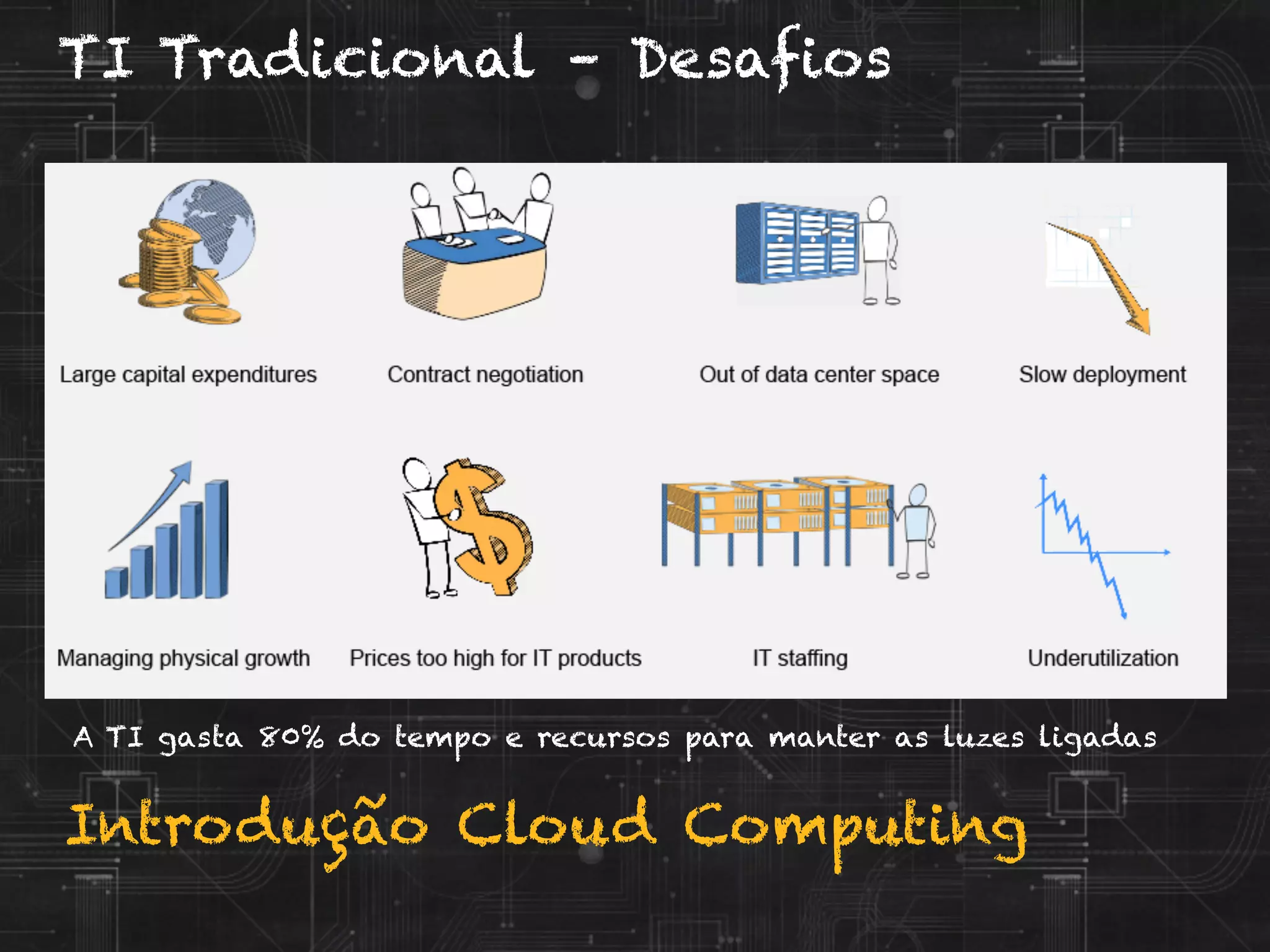 Introdução Cloud Computing
TI Tradicional – Desafios
A TI gasta 80% do tempo e recursos para manter as luzes ligadas
 