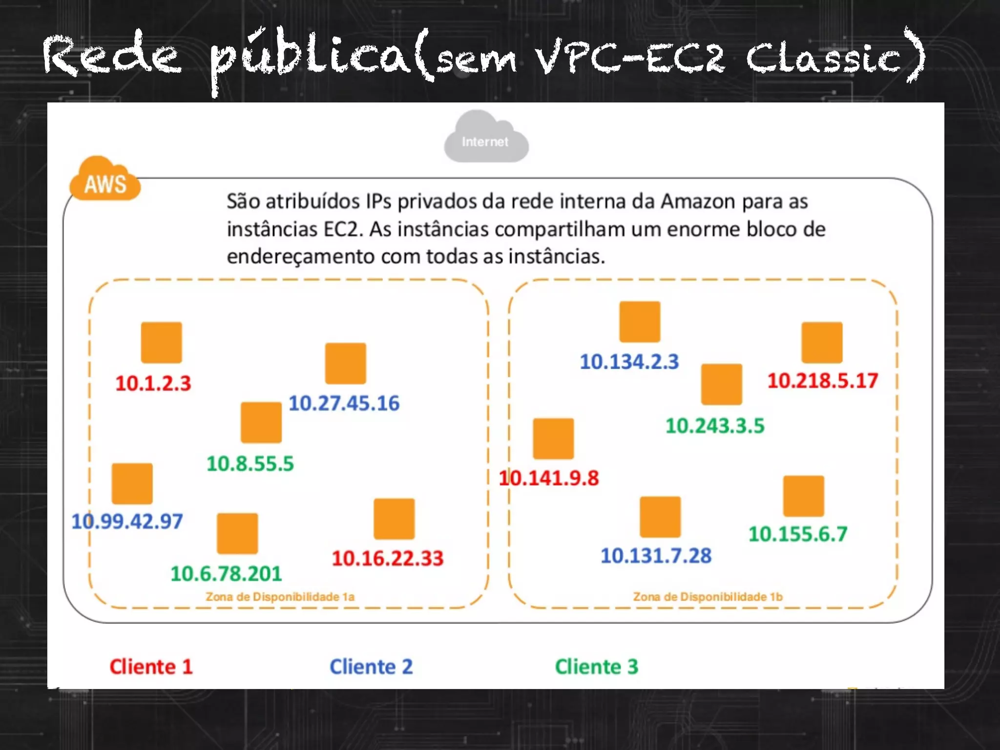 Nuvem pública e nuvem privada
Amazon VPC
Rede pública(sem VPC-EC2 Classic)
 