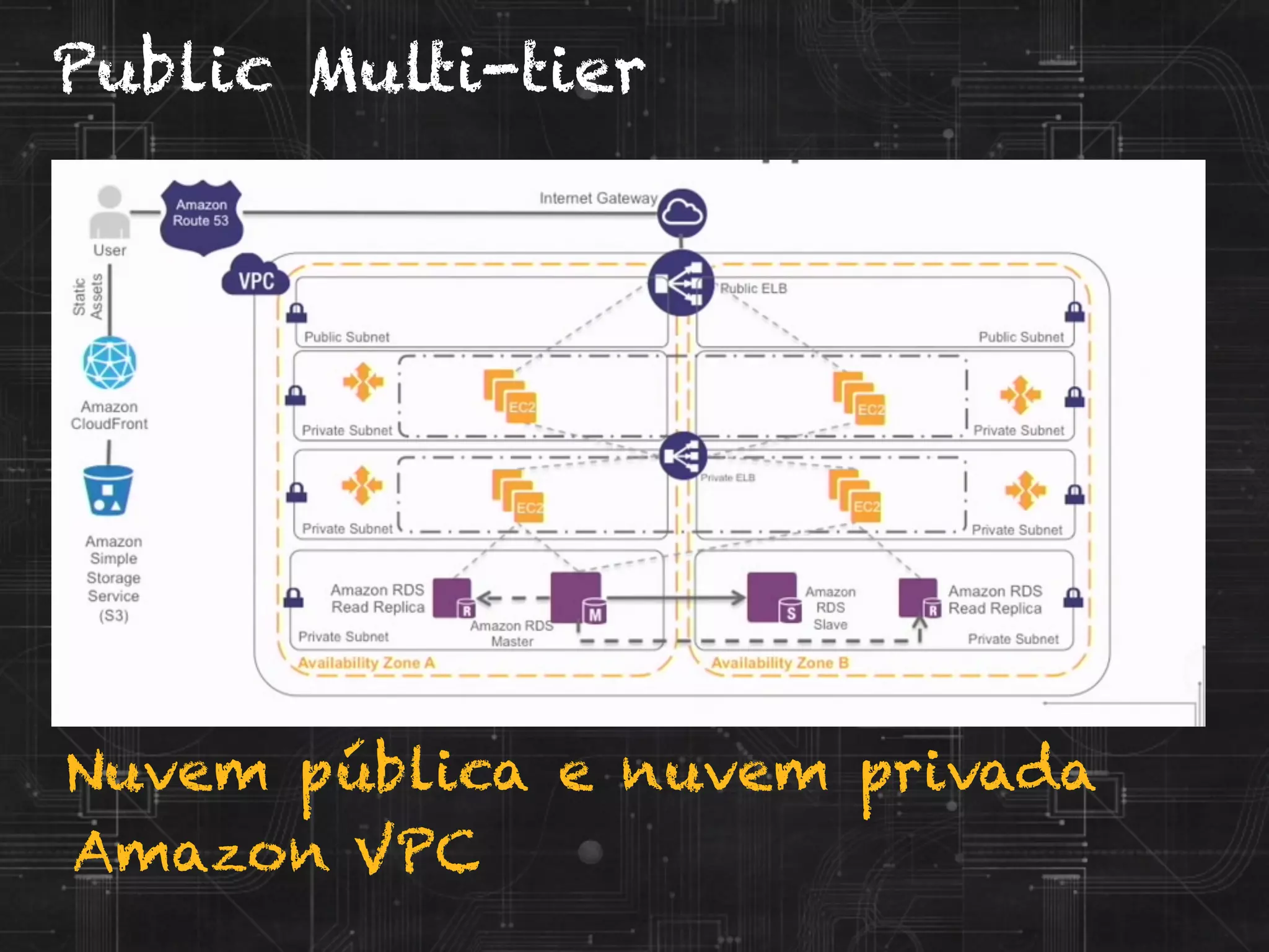 Nuvem pública e nuvem privada
Amazon VPC
Public Multi-tier
 