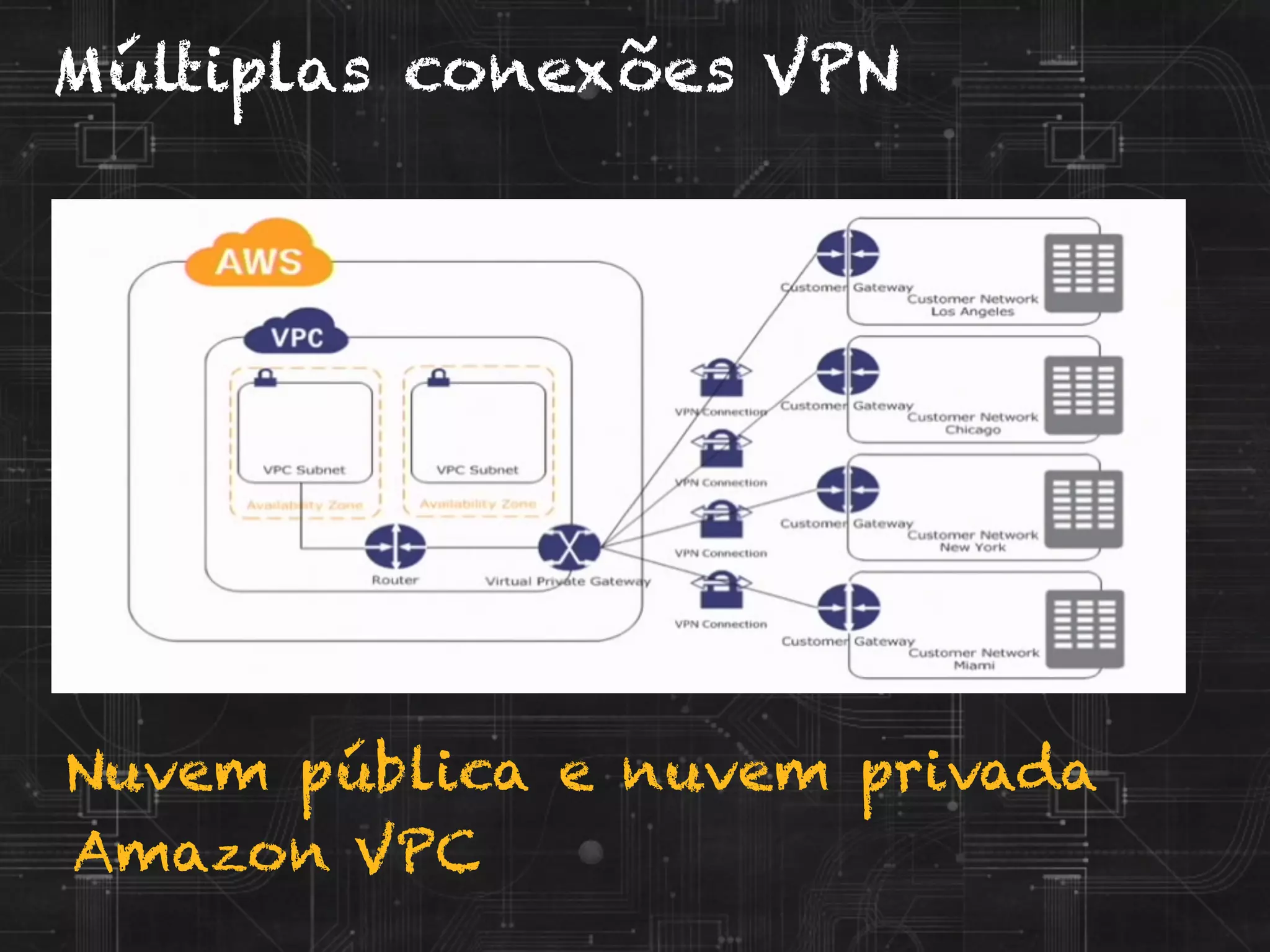 Nuvem pública e nuvem privada
Amazon VPC
Múltiplas conexões VPN
 