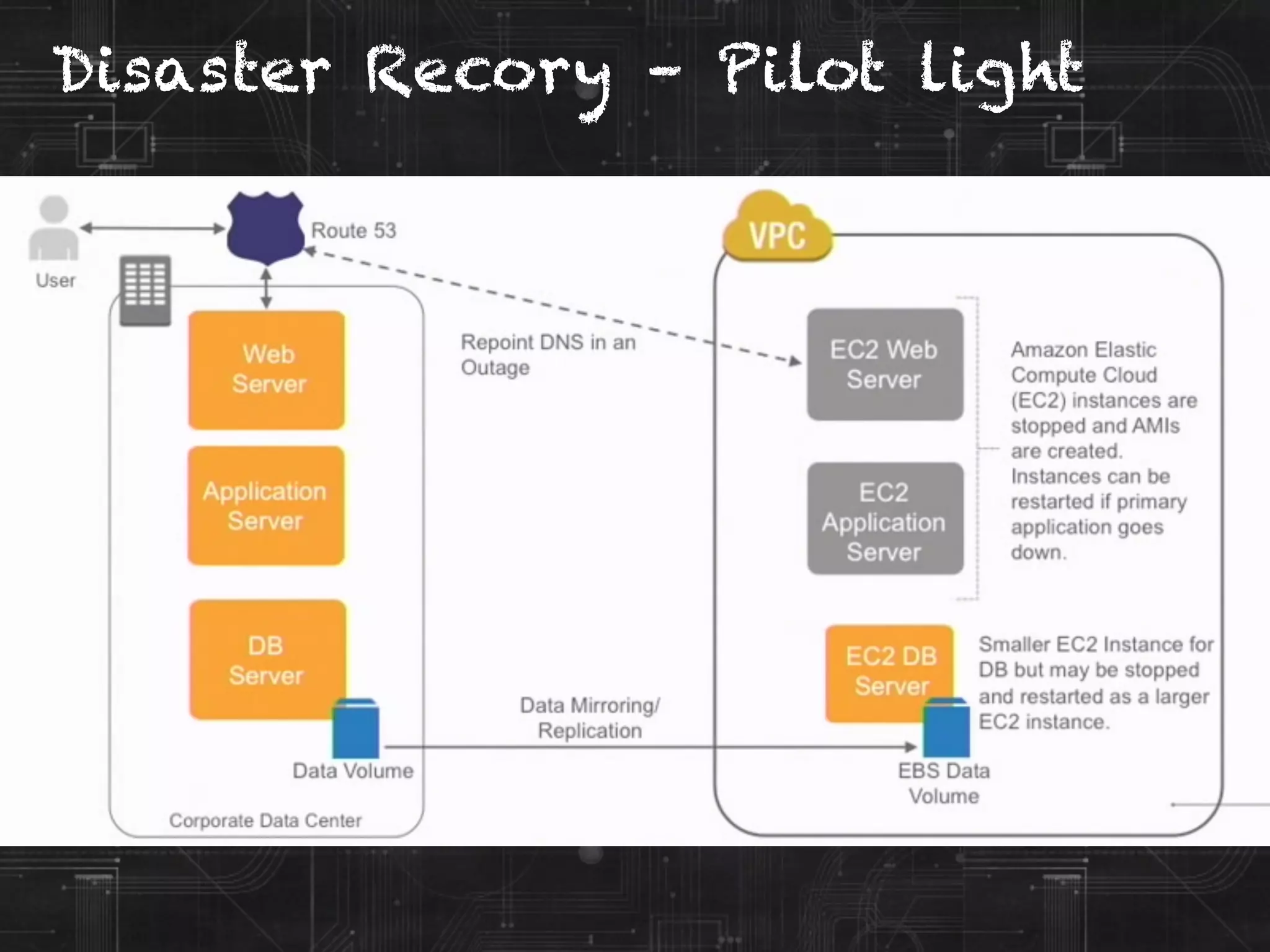Disaster Recory – Pilot light
 