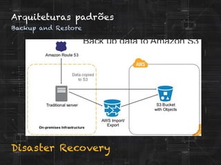 Disaster Recovery
Arquiteturas padrões
Backup and Restore
 