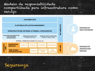 Segurança
Modelo de responsabilidade
compartilhada para infraestrutura como
serviço
 