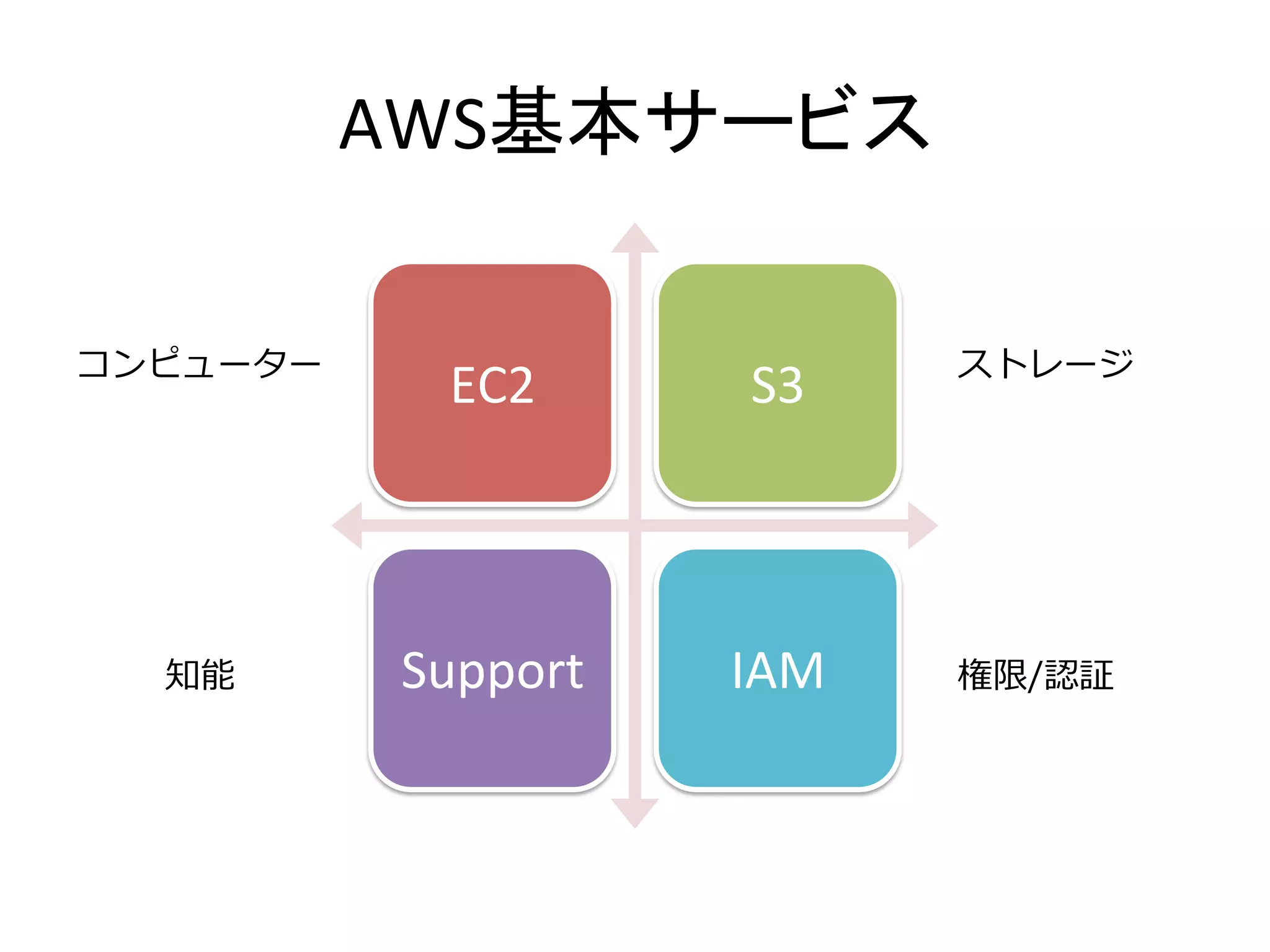 AWS基本サービス	
EC2	
   S3	
  
Support	
   IAM	
  
コンピューター ストレージ
権限/認証知能
 