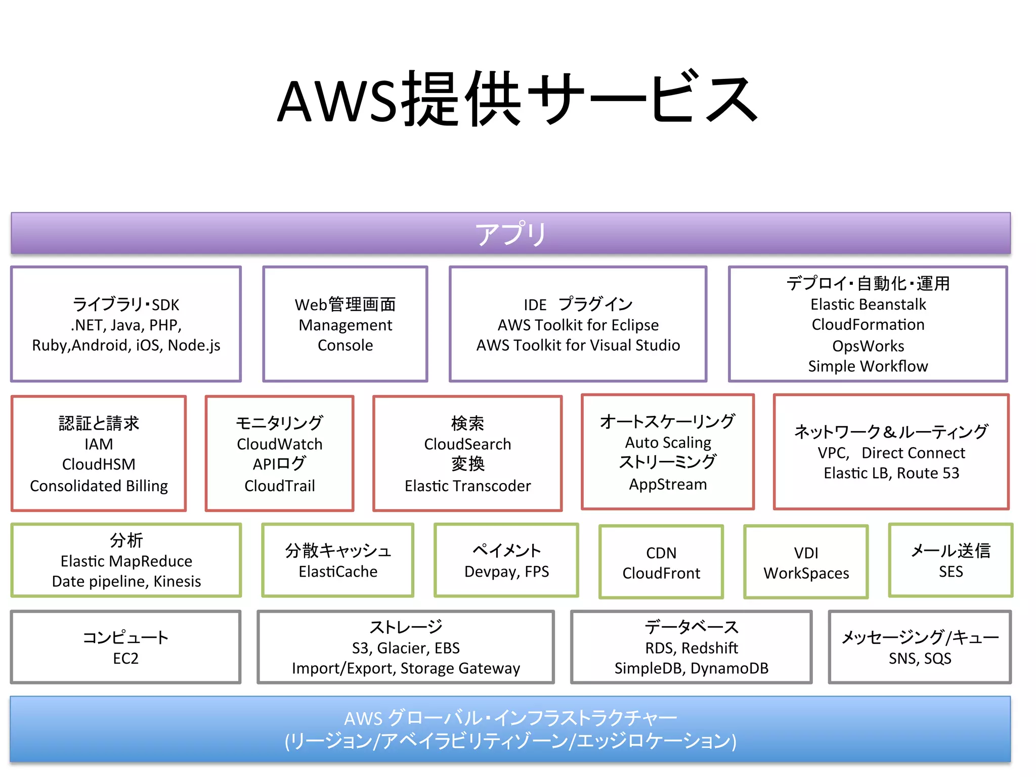 AWS提供サービス	
AWS	
  グローバル・インフラストラクチャー	
  
(リージョン/アベイラビリティゾーン/エッジロケーション)	
ライブラリ・SDK	
  
.NET,	
  Java,	
  PHP,	
  
Ruby,Android,	
  iOS,	
  Node.js	
Web管理画面	
  
Management	
  
Console	
  
IDE　プラグイン	
  
AWS	
  Toolkit	
  for	
  Eclipse	
  
AWS	
  Toolkit	
  for	
  Visual	
  Studio	
デプロイ・自動化・運用	
  
Elas@c	
  Beanstalk	
  
CloudForma@on	
  
OpsWorks	
  
Simple	
  Workﬂow	
認証と請求	
  
IAM	
  
CloudHSM	
  
Consolidated	
  Billing	
モニタリング	
  
CloudWatch	
  
APIログ	
  
CloudTrail	
オートスケーリング	
  
Auto	
  Scaling	
  
ストリーミング	
  
AppStream	
ネットワーク＆ルーティング	
  
VPC,　Direct	
  Connect	
  
Elas@c	
  LB,	
  Route	
  53	
検索	
  
CloudSearch	
  
変換	
  
Elas@c	
  Transcoder	
  
アプリ	
コンピュート	
  
EC2	
メッセージング/キュー	
  
SNS,	
  SQS	
ストレージ	
  
S3,	
  Glacier,	
  EBS	
  
Import/Export,	
  Storage	
  Gateway	
データベース	
  
RDS,	
  Redshih	
  
SimpleDB,	
  DynamoDB	
分散キャッシュ	
  
Elas@Cache	
ペイメント	
  
Devpay,	
  FPS	
メール送信	
  
SES	
分析	
  
Elas@c	
  MapReduce	
  
Date	
  pipeline,	
  Kinesis	
VDI	
  
WorkSpaces	
CDN	
  
CloudFront	
 