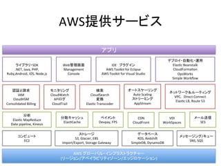 AWS提供サービス	
AWS	
  グローバル・インフラストラクチャー	
  
(リージョン/アベイラビリティゾーン/エッジロケーション)	
ライブラリ・SDK	
  
.NET,	
  Java,	
  PHP,	
  
Ruby,Andro...