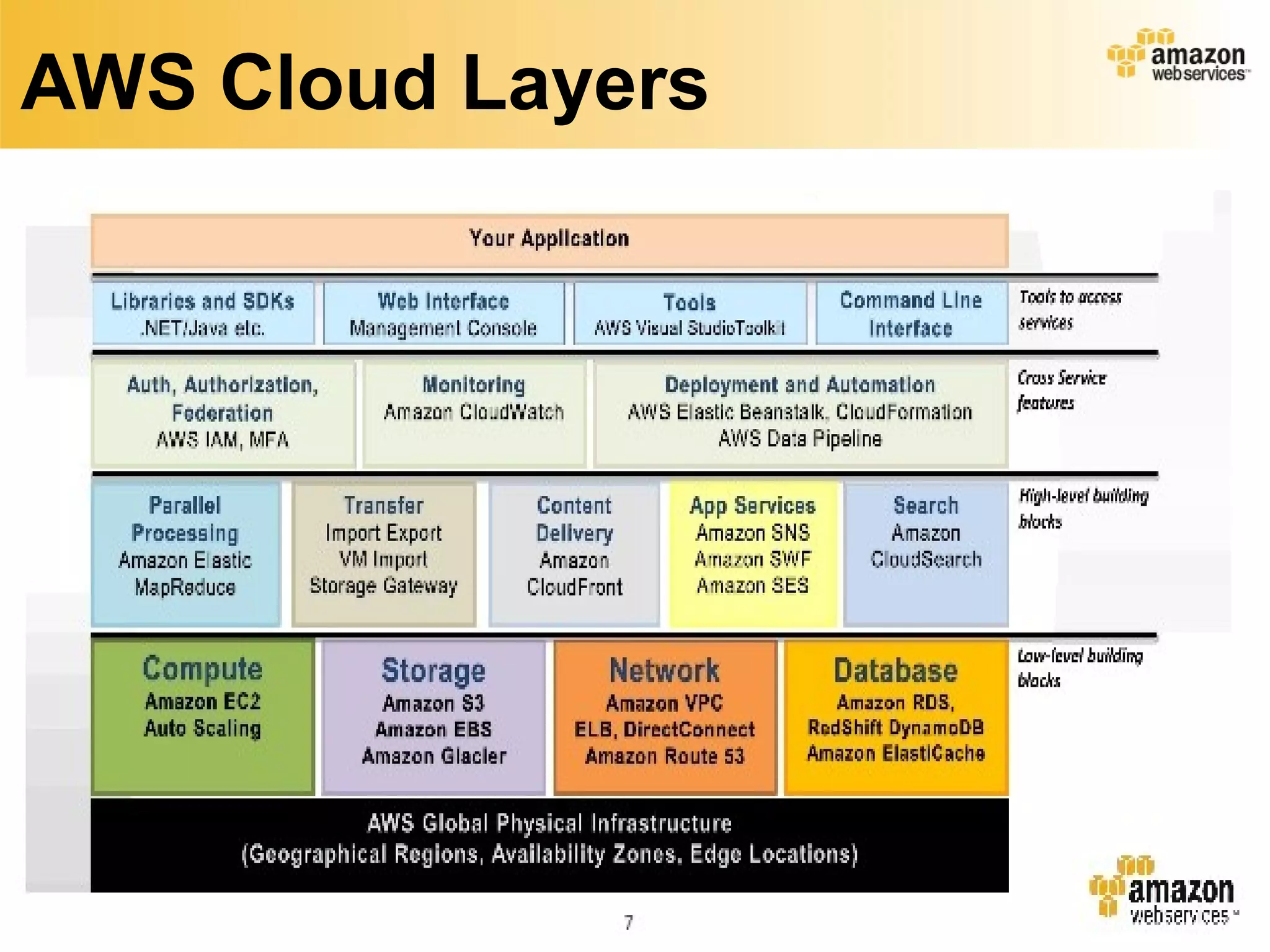 AWS Cloud Layers
 