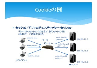 ∗ セッションセッションセッションセッション アフィニティアフィニティアフィニティアフィニティ/スティッキースティッキースティッキースティッキー セッションセッションセッションセッション
Cookieの例
ロード
バランサー
クライアント
サーバー
リクエストのセッションＩＤをみて、同じセッションＩＤ
は同じサーバに振り分ける。
session id xxxxx
session id yyyyyy
session id zzzzzzz
１９２．１６８．１１．２
１９２．１６８．１１．３
１９２．１６８．１１．４
session id xxxxxは
このサーバ
session id yyyyyは
このサーバ
session id zzzzzは
このサーバ
 