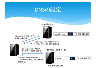 DNSの設定
④ｃｏｍドメインのネームサーバ
に問い合わせる
⑤ｇｏｏｇｌｅ.ｃｏｍドメインのネーム
サーバ（１７３．１９４．１２６．２０６）を教える
⑥ｇｏｏｇｌｅ.ｃｏｍドメインの
ネームサーバに問いあわせ
⑦ｗｗｗ．ｇｏｏｇｌｅ.ｃｏｍのＩＰ
アドレス（１７３．１９４．１２６．２０９）を
回答する。
ｃｏｍドメイン
ｇｏｏｇｌｅ．ｃｏｍドメイン
１７３．１９４．１２６．２０６
１７３．１９４．１２６．２０６ＮＳｇｏｏｇｌｅ．ｃｏｍ
１７３．１９４．１２６．２０９Ａｗｗｗ
 