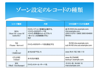 ゾーン設定のレコードの種類
レコード種別レコード種別レコード種別レコード種別 内容内容内容内容 DNSDNSDNSDNS定義定義定義定義ファイルのファイルのファイルのファイルの定義例定義例定義例定義例
ＳＯＡ
（Start Of a zone Of
Authority）
ドメイン（ゾーン）情報を記載する。
・ドメインのDNSサーバ名
・ドメイン管理者のメールアドレス
・キャッシュ有効時間（TTL）
など
@ IN SOA dns.example.com.
root.example.com.
(2001112701 10800 3600 604800
86400)
ＮＳ
（Ｎａｍｅ Ｓｅｒｖｅｒ）
ドメインのDNSサーバ名を指定する
IN NS dns.example.com.
sub IN NS dns.sub.example.com.
Ａ
（Ａｄｄｒｅｓｓ）
ホストのIPアドレス www IN A 192.168.1.10
ＣＮＡＭＥ
（Ａｌｉａｓ）
ホスト名の別名
www IN CNAME
backup1.example.com.
ＭＸ
（Ｍａｉｌ Ｅｘｃｈａｎｇｅ）
ドメインのメール・サーバ名
（ドメイン名） IN MX 10
mail.example.com.
 