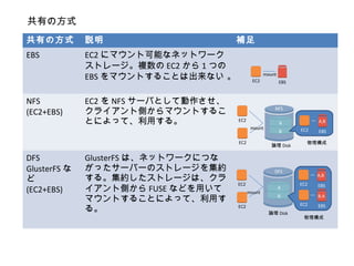 共有の方式 説明 補足
EBS EC2 にマウント可能なネットワーク
ストレージ。複数の EC2 から 1 つの
EBS をマウントすることは出来ない 。
NFS
(EC2+EBS)
EC2 を NFS サーバとして動作させ、
クライアント側からマウントするこ
とによって、利用する。
DFS
GlusterFS な
ど
(EC2+EBS)
GlusterFS は、ネットワークにつな
がったサーバーのストレージを集約
する。集約したストレージは、クラ
イアント側から FUSE などを用いて
マウントすることによって、利用す
る。
EC2 EBS
EC2
DFS
EC2 EC2 EBS
EC2 EBSA
B
A,B
B.A
EC2
NFS
EC2
EC2 EBS
A
B
A,B
mount
mount
mount
物理構成
論理 Disk
物理構成
論理 Disk
共有の方式
 