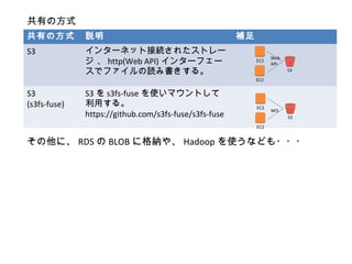 共有の方式 説明 補足
S3 インターネット接続されたストレー
ジ 、 http(Web API) インターフェー
スでファイルの読み書きする。
S3
(s3fs-fuse)
S3 を s3fs-fuse を使いマウントして
利用する。
https://github.com/s3fs-fuse/s3fs-fuse S3
EC2
NFS
EC2
共有の方式
S3
EC2
Web
API
EC2
その他に、 RDS の BLOB に格納や、 Hadoop を使うなども・・・
 