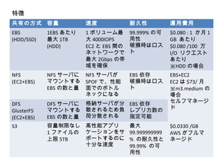 共有の方式 容量 速度 耐久性 運用費用
EBS
(HDD/SSD)
1EBS あたり
最大 1TB
(HDD)
1 ボリューム最
大 4000IOPS
EC2 と EBS 間の
ネットワークで
最大 2Gbps の帯
域を確保
99.999% の可
用性
破損時はロス
ト
$0.080 : 1 か月 1
GB あたり
$0.080 /100 万
I/O リクエスト
あたり
※HDD の場合
NFS
(EC2+EBS)
NFS サーバに
マウントする
EBS の数と量
NFS サーバが
SPOF で、性能
面でのボトル
ネックになる
EBS 依存
破損時はロス
ト
EBS+EC2
EC2 は $73/ 月
※m3.medium の
場合
セルフマネージ
ド
DFS
GlusterFS
(EC2+EBS)
DFS サーバに
マウントする
EBS の数と量
格納サーバが分
散されるため負
荷分散される
EBS 依存
レプリカ数の
指定可能
S3 容量制限なし
1 ファイルの
上限 5TB
高性能アプリ
ケーションをサ
ポートするのに
十分な速度
最大
99.999999999
% の耐久性と
99.99% の可
用性
$0.0330 /GB
AWS がフルマ
ネージド
特徴
 