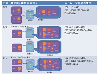 方式 構成例 ( 複数 AZ 利用 ) ストレージ部分の費用
NFS EC2 1 台 ×$73
EBS 100GB *$0.080 =$8
Total $81+α
DFS AZ 間でレプリカ (2 重化 ) EC2 4 台 ×$73=$292
EBS 50GB *$0.080 *4=$16
Total $308+α
DFS 単一 AZ 、レプリカ (2 重化 ) EC2 2 台 ×$73=$146
EBS 100GB *$0.080 *2=$16
Total $162+α
DFS
A
B
論理 Disk
NFS
A
B
EC2 EBS
EC2 EBS
B
A
EC2 EBS
A,B
物理構成
論理 Disk
物理構成
EC2 EBS
B
EC2 EBS
A ・・・
50GB
・・・
50GB
・・・
50GB
・・・
50GB
AZ
１
AZ2
EC2
AZ2
EC2
mount
AZ
１ AZ
１
EC2
AZ2
EC2
mount
AZ
１
・・・
100GB
DFS
A
B
論理 Disk
mount
DFS
A
B
論理 Disk
EC2 EBS
B,A
物理構成
EC2 EBS
A,B ・・・
100GB
・・・
100GB
AZ
１
EC2
mount
AZ
１
EC2
AZ
１
 