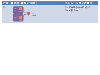 方式 構成例 ( 複数 AZ 利用 ) ストレージ部分の費用
S3 S3 100GB $0.0330 =$3.3
Total $3.3+α
S3
Web
API
EC2
AZ2
EC2
AZ
１
・・・
100GB
 