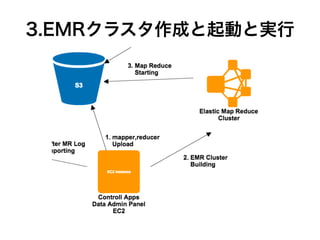 3.EMRクラスタ作成と起動と実行 
 