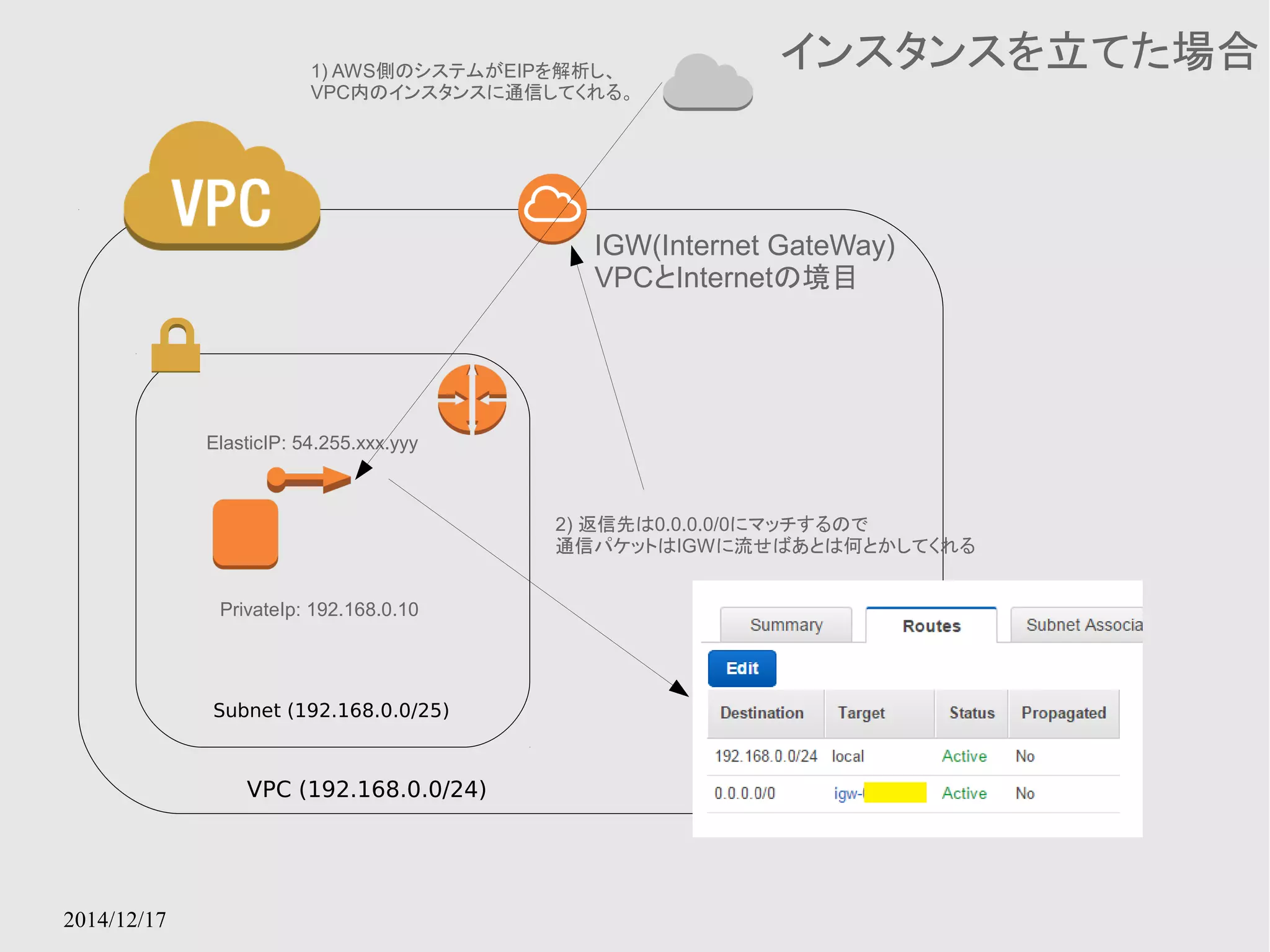 2014/12/17 
インスタンスを立てた場合 
1) AWS側のシステムがEIPを解析し、 
VPC内のインスタンスに通信してくれる。 
ElasticIP: 54.255.xxx.yyy 
Subnet (192.168.0.0/25) 
VPC (192.168.0.0/24) 
IGW(Internet GateWay) 
VPCとInternetの境目 
PrivateIp: 192.168.0.10 
2) 返信先は0.0.0.0/0にマッチするので 
通信パケットはIGWに流せばあとは何とかしてくれる 
 