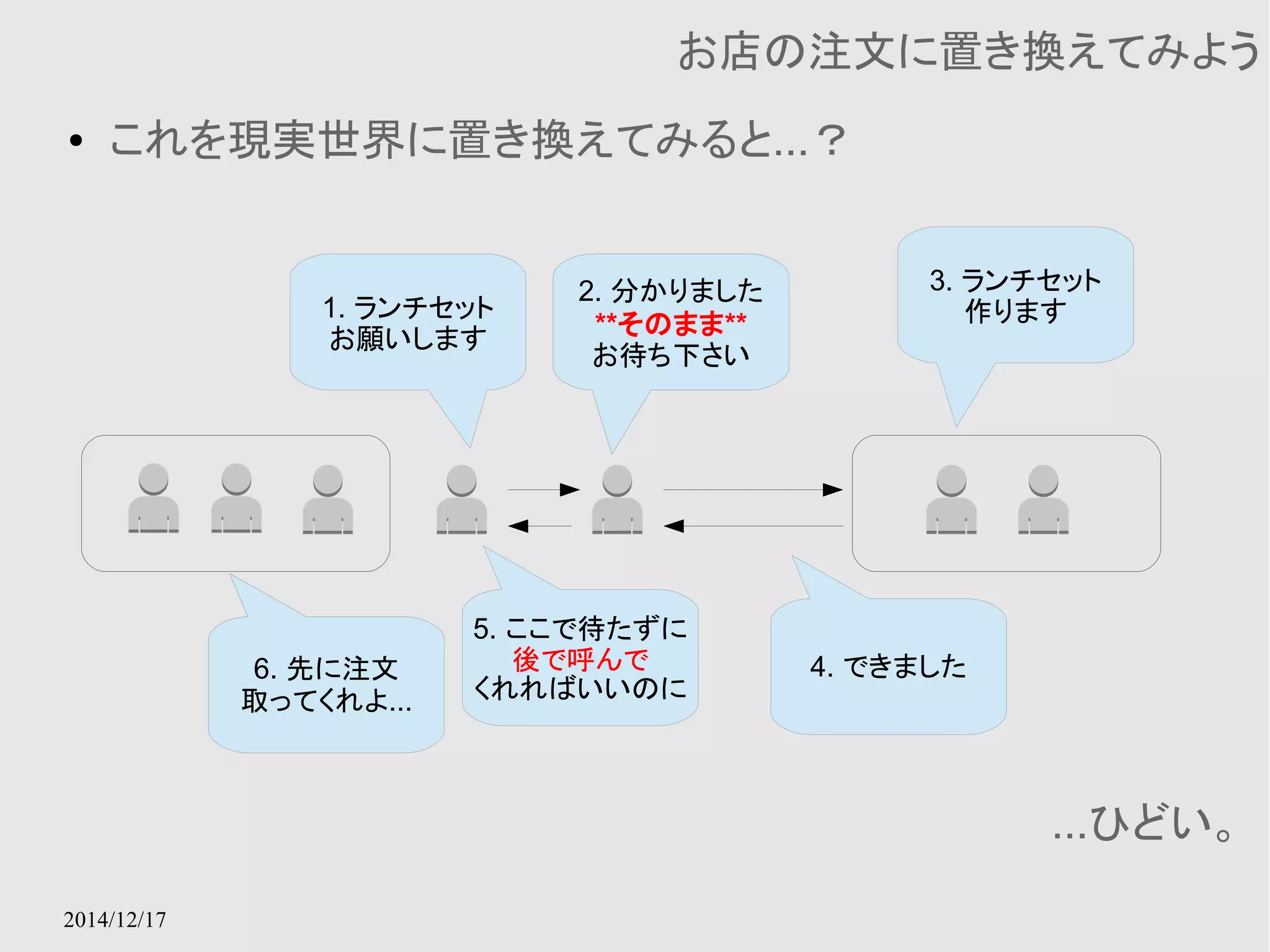 2014/12/17 
お店の注文に置き換えてみよう 
● これを現実世界に置き換えてみると...？ 
1. ランチセット 
お願いします 
2. 分かりました 
**そのまま** 
お待ち下さい 
3. ランチセット 
作ります 
4. できました 
5. ここで待たずに 
後で呼んで 
くれればいいのに 
6. 先に注文 
取ってくれよ... 
...ひどい。 
 