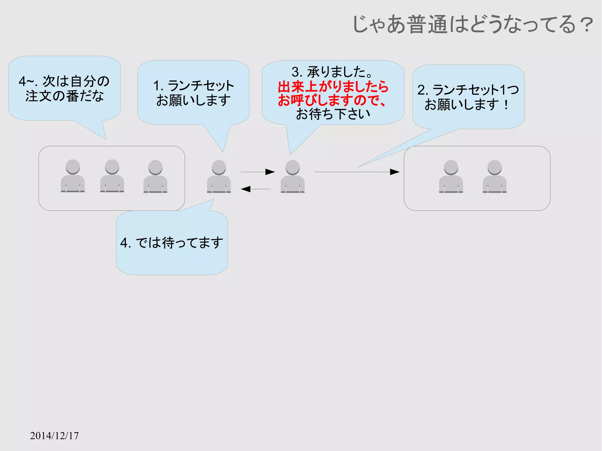 2014/12/17 
じゃあ普通はどうなってる？ 
1. ランチセット 
お願いします 
3. 承りました。 
出来上がりましたら 
お呼びしますので、 
お待ち下さい 
2. ランチセット1つ 
お願いします！ 
4~. 次は自分の 
注文の番だな 
4. では待ってます 
 