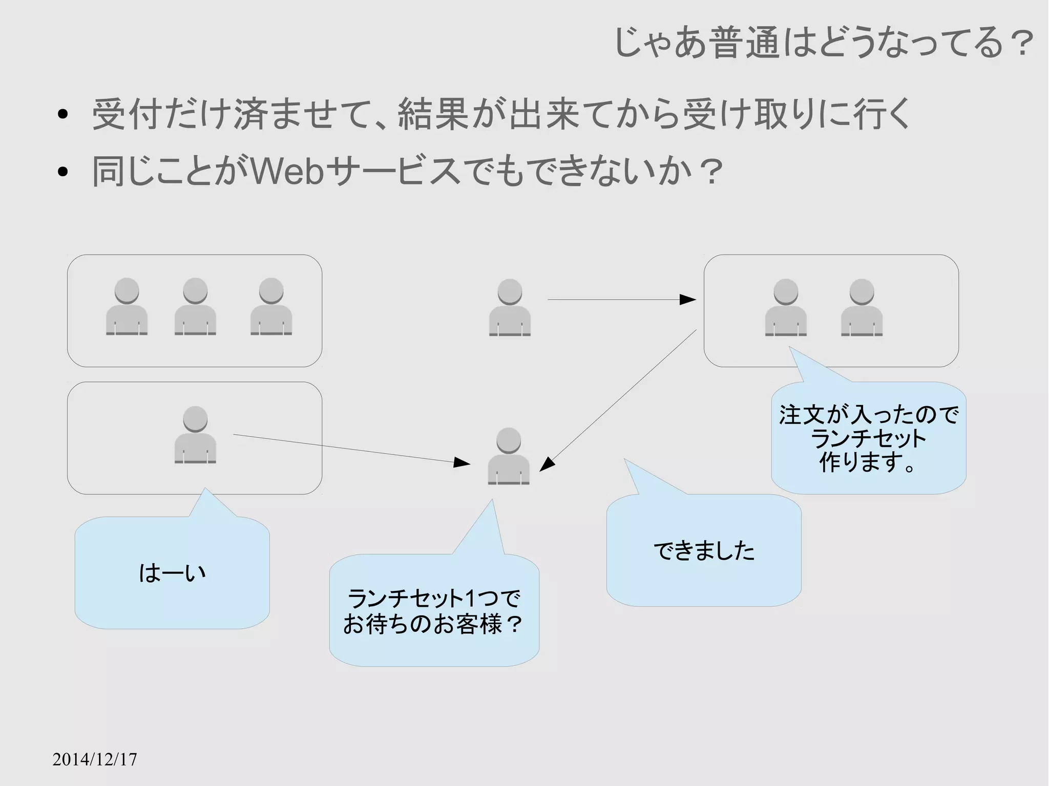 ● 受付だけ済ませて、結果が出来てから受け取りに行く 
● 同じことがWebサービスでもできないか？ 
2014/12/17 
じゃあ普通はどうなってる？ 
注文が入ったので 
ランチセット 
作ります。 
ランチセット1つで 
お待ちのお客様？ 
できました 
はーい 
 