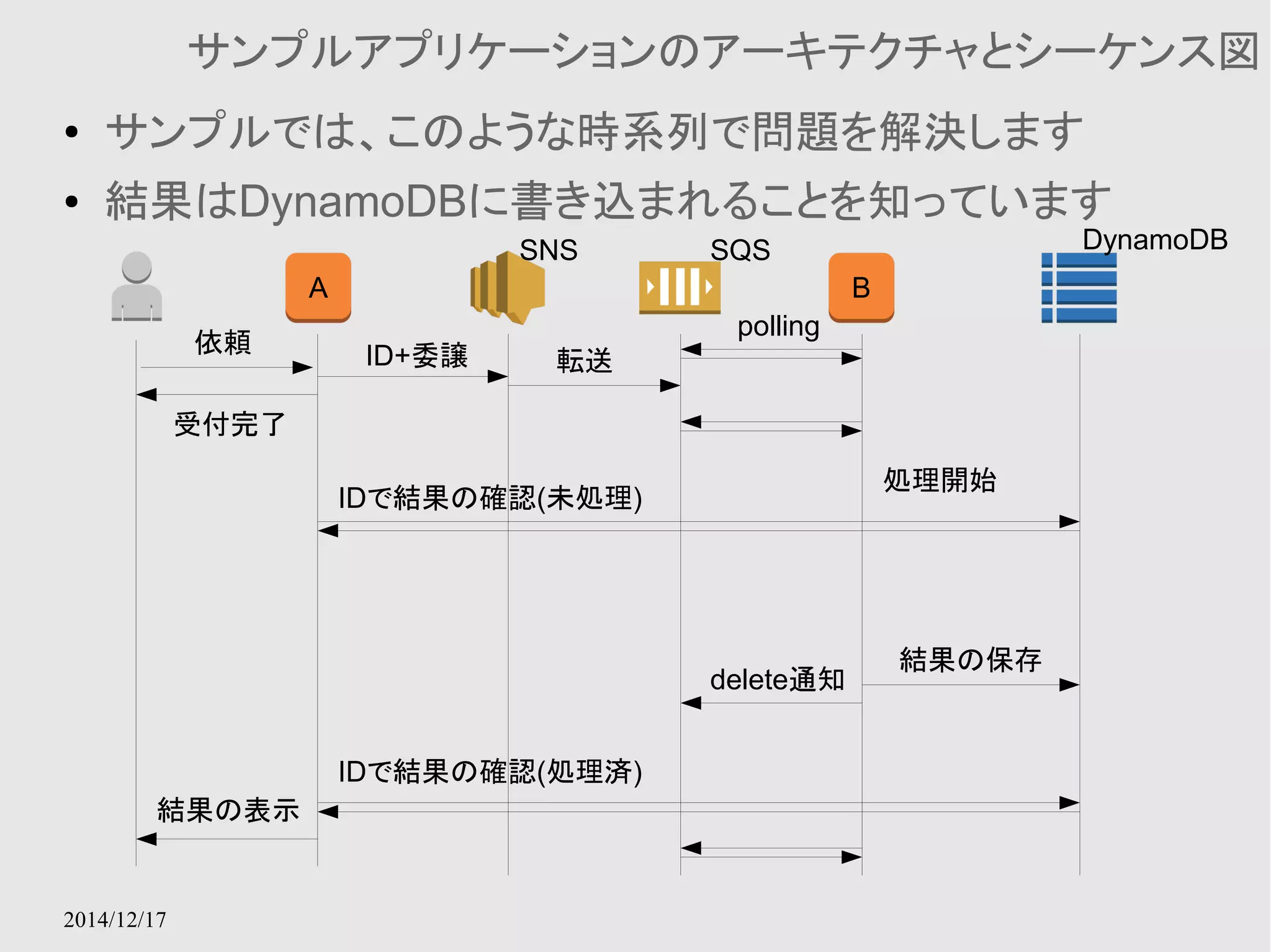 2014/12/17 
サンプルアプリケーションのアーキテクチャとシーケンス図 
● サンプルでは、このような時系列で問題を解決します 
● 結果はDynamoDBに書き込まれることを知っています 
A B 
依頼ID+委譲 
受付完了 
転送 
polling 
処理開始 
delete通知 
結果の保存 
IDで結果の確認(未処理) 
IDで結果の確認(処理済) 
結果の表示 
SNS SQS DynamoDB 
 