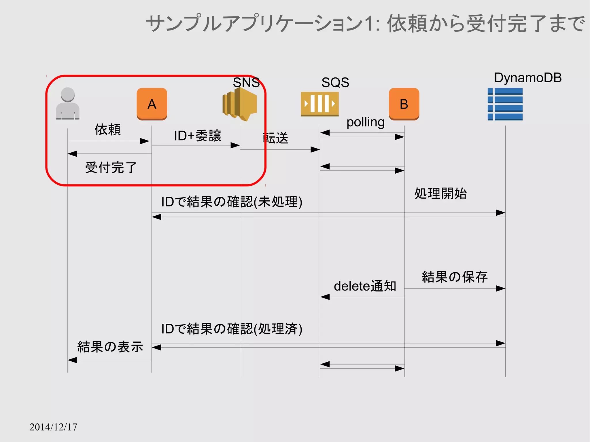 2014/12/17 
サンプルアプリケーション1: 依頼から受付完了まで 
A B 
依頼ID+委譲 
受付完了 
転送 
polling 
処理開始 
delete通知 
結果の保存 
IDで結果の確認(未処理) 
IDで結果の確認(処理済) 
結果の表示 
SNS SQS DynamoDB 
 