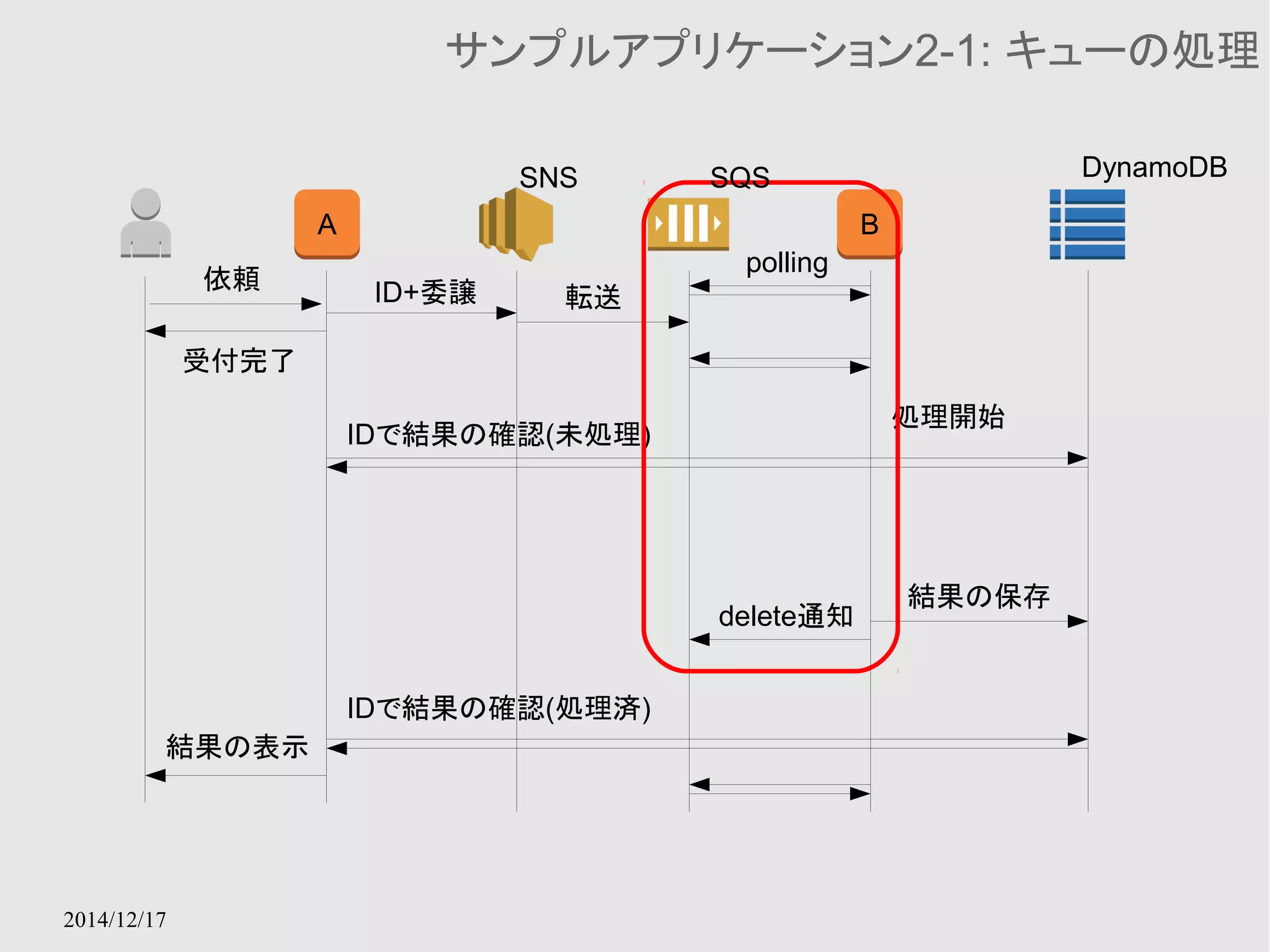 2014/12/17 
サンプルアプリケーション2-1: キューの処理 
A B 
依頼ID+委譲 
受付完了 
転送 
polling 
処理開始 
delete通知 
結果の保存 
IDで結果の確認(未処理) 
IDで結果の確認(処理済) 
結果の表示 
SNS SQS DynamoDB 
 