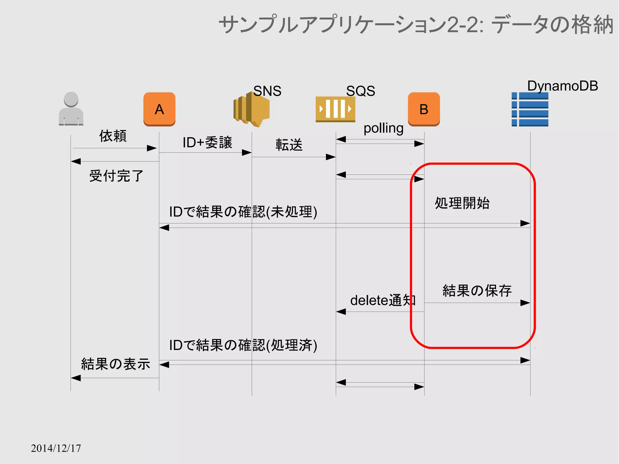 2014/12/17 
サンプルアプリケーション2-2: データの格納 
A B 
依頼ID+委譲 
受付完了 
転送 
polling 
処理開始 
delete通知 
結果の保存 
IDで結果の確認(未処理) 
IDで結果の確認(処理済) 
結果の表示 
SNS SQS DynamoDB 
 