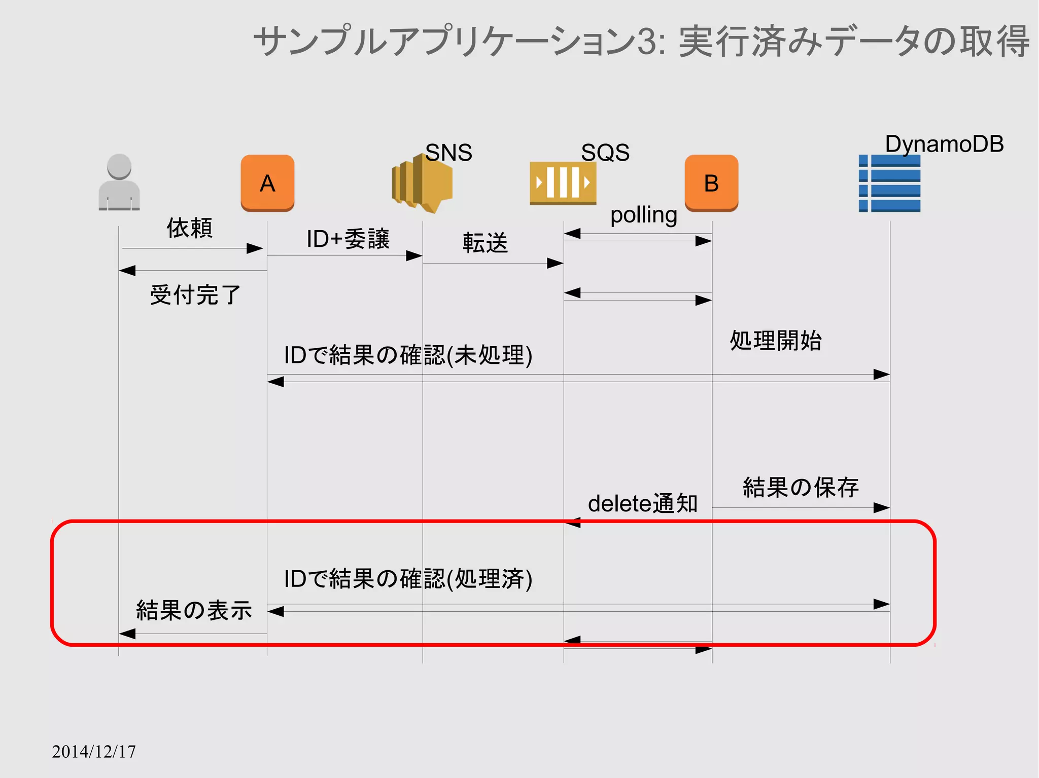 2014/12/17 
サンプルアプリケーション3: 実行済みデータの取得 
A B 
依頼ID+委譲 
受付完了 
転送 
polling 
処理開始 
delete通知 
結果の保存 
IDで結果の確認(未処理) 
IDで結果の確認(処理済) 
結果の表示 
SNS SQS DynamoDB 
 