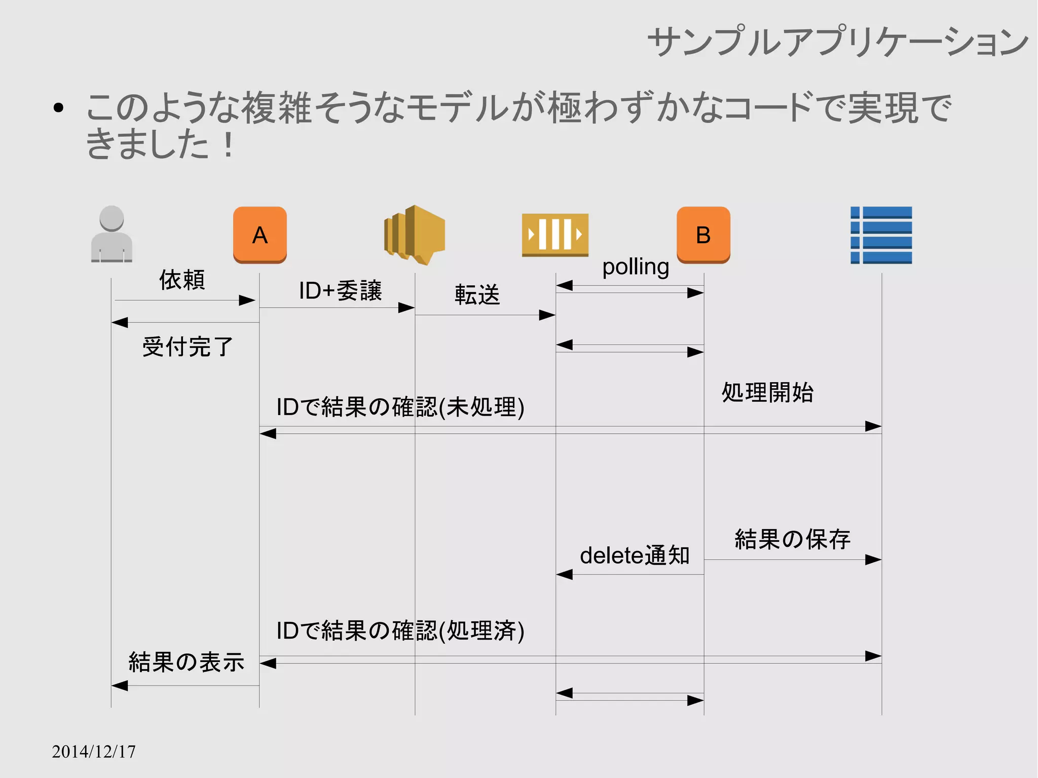 2014/12/17 
サンプルアプリケーション 
● このような複雑そうなモデルが極わずかなコードで実現で 
きました！ 
A B 
依頼ID+委譲 
受付完了 
転送 
polling 
処理開始 
delete通知 
結果の保存 
IDで結果の確認(未処理) 
IDで結果の確認(処理済) 
結果の表示 
 