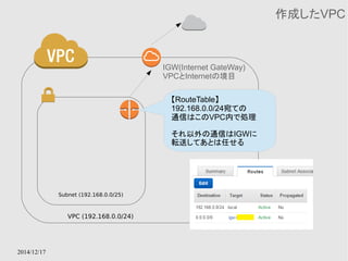 2014/12/17 
作成したVPC 
Subnet (192.168.0.0/25) 
VPC (192.168.0.0/24) 
IGW(Internet GateWay) 
VPCとInternetの境目 
【RouteTable】 
192.168.0.0/24宛ての 
通信はこのVPC内で処理 
それ以外の通信はIGWに 
転送してあとは任せる 
 