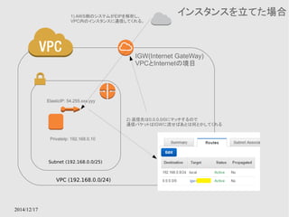 2014/12/17 
インスタンスを立てた場合 
1) AWS側のシステムがEIPを解析し、 
VPC内のインスタンスに通信してくれる。 
ElasticIP: 54.255.xxx.yyy 
Subnet (192.168.0.0/25) 
VPC (192.168.0.0/24) 
IGW(Internet GateWay) 
VPCとInternetの境目 
PrivateIp: 192.168.0.10 
2) 返信先は0.0.0.0/0にマッチするので 
通信パケットはIGWに流せばあとは何とかしてくれる 
 