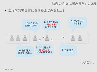 2014/12/17 
お店の注文に置き換えてみよう 
● これを現実世界に置き換えてみると...？ 
1. ランチセット 
お願いします 
2. 分かりました 
**そのまま** 
お待ち下さい 
3. ランチセット 
作ります 
4. できました 
5. ここで待たずに 
後で呼んで 
くれればいいのに 
6. 先に注文 
取ってくれよ... 
...ひどい。 
 