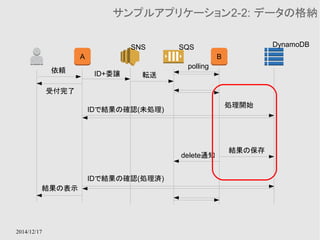 2014/12/17 
サンプルアプリケーション2-2: データの格納 
A B 
依頼ID+委譲 
受付完了 
転送 
polling 
処理開始 
delete通知 
結果の保存 
IDで結果の確認(未処理) 
IDで結果の確認(処理済) 
結果の表示 
SNS SQS DynamoDB 
 